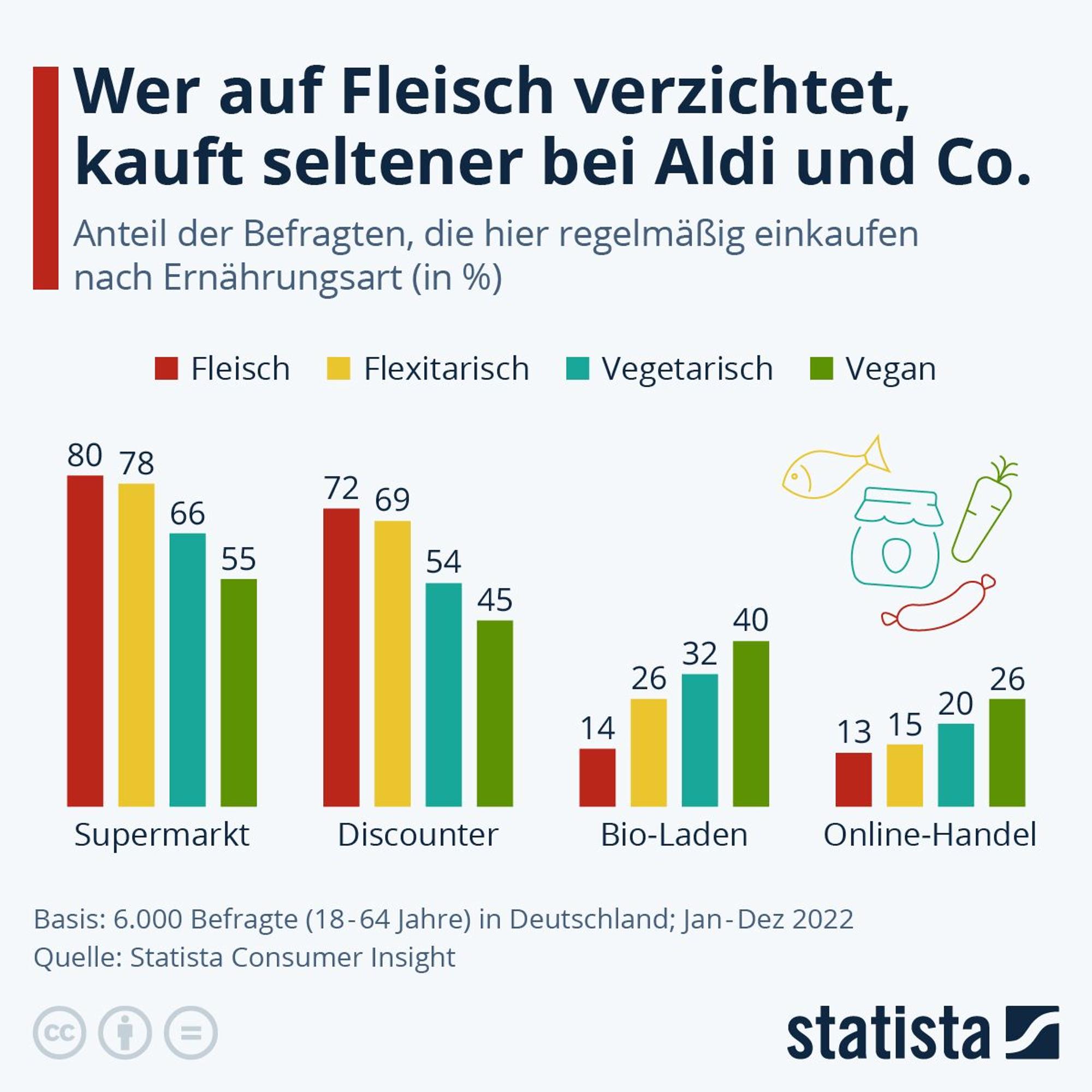 Die Statistik verdeutlicht das Verhalten der Kundinnen und Kunden.