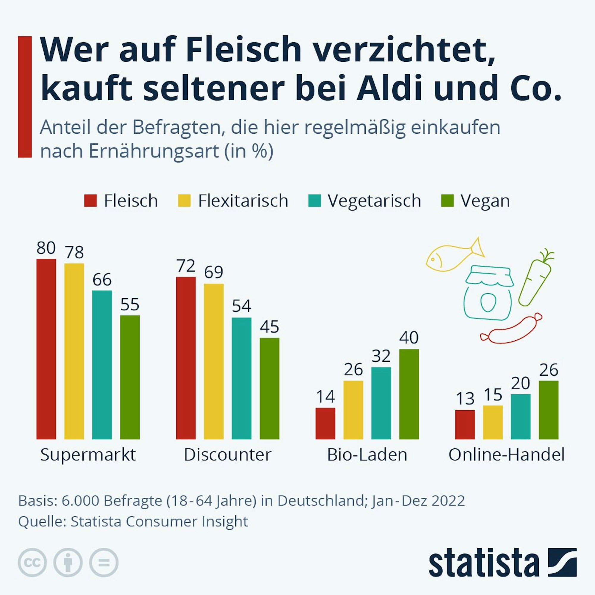 Die Statistik verdeutlicht das Verhalten der Kundinnen und Kunden.