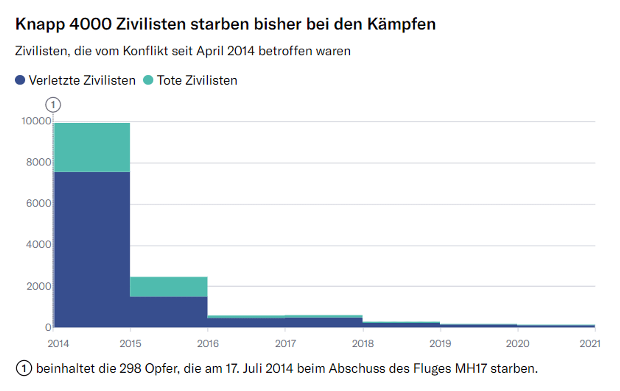 Die Grafik zeigt, wie viele Zivilistinnen und Zivilisten durch den Russland-Ukraine-Konflikt seit April 2014 verletzt oder getötet wurden.