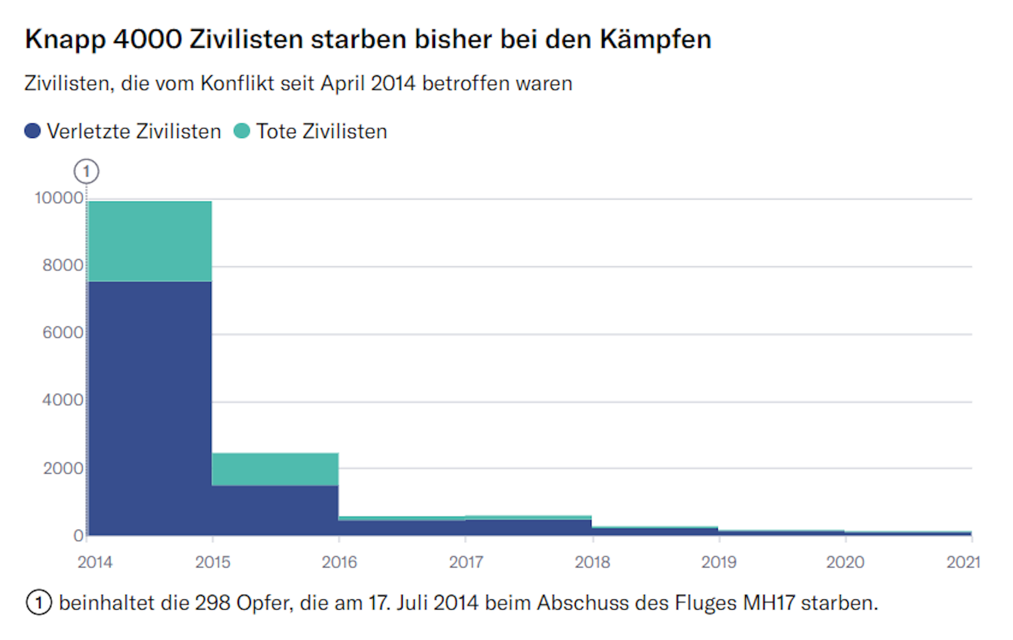 Die Grafik zeigt, wie viele Zivilistinnen und Zivilisten durch den Russland-Ukraine-Konflikt seit April 2014 verletzt oder getötet wurden.
