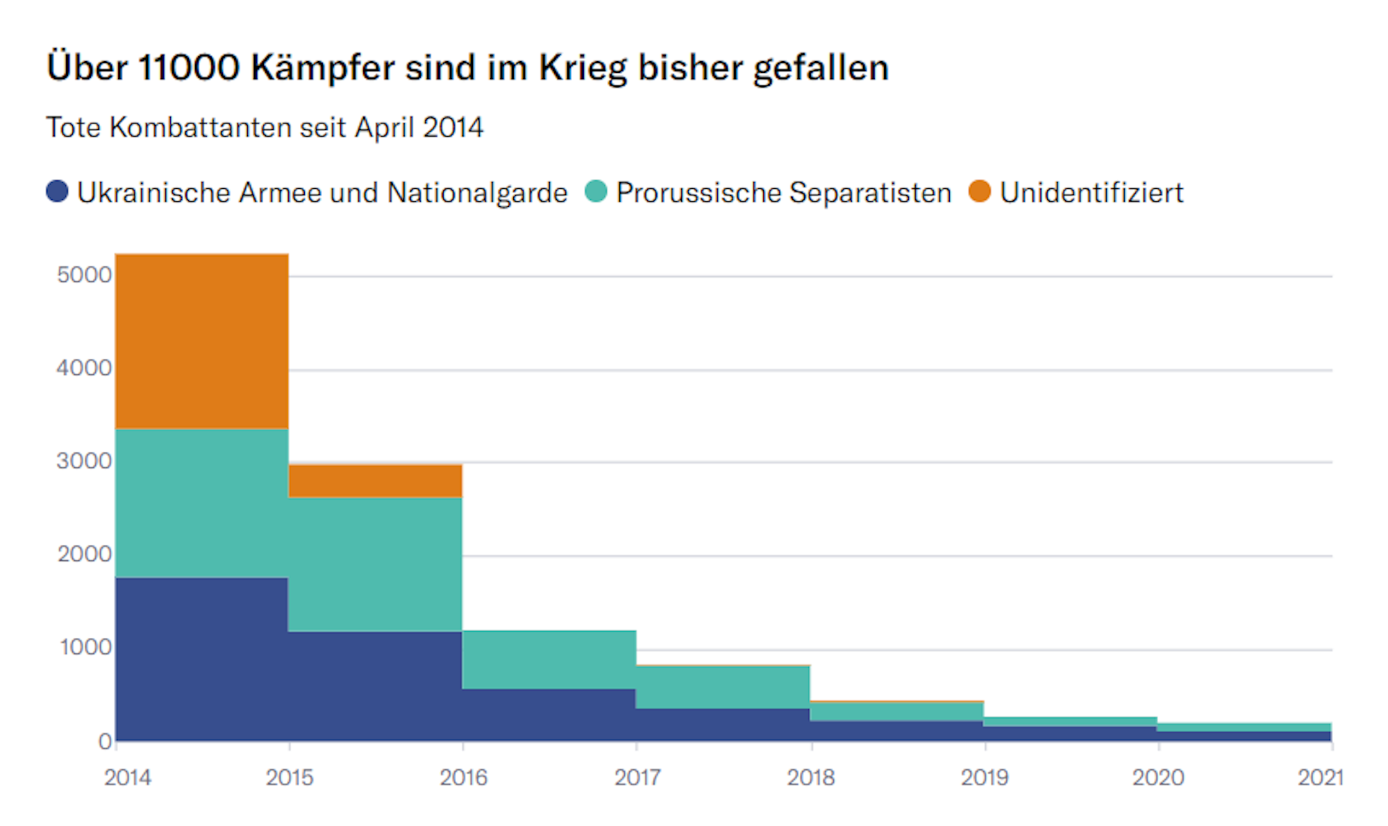 Die Grafik zeigt, wie viele Soldaten seit April 2014 im Russland-Ukraine-Konflikt gefallen sind. Die Abbildung beinhaltet ukrainische, russische und unidentifizierte Kämpfer.
