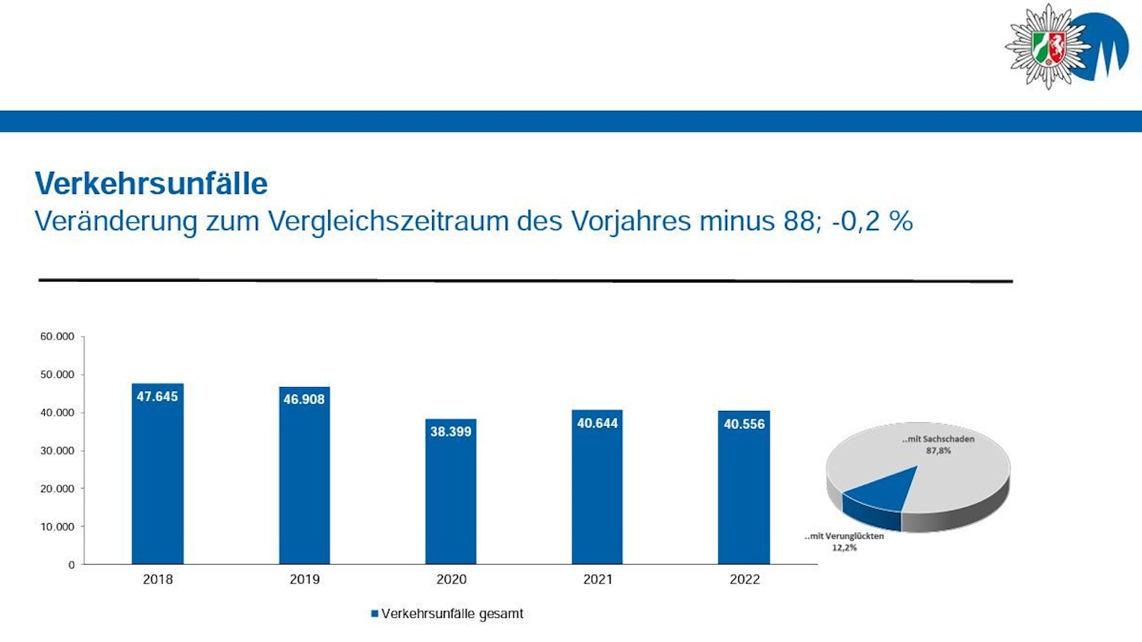 Balkendiagramm zur Anzahl von Verkehrsunfällen in Köln.