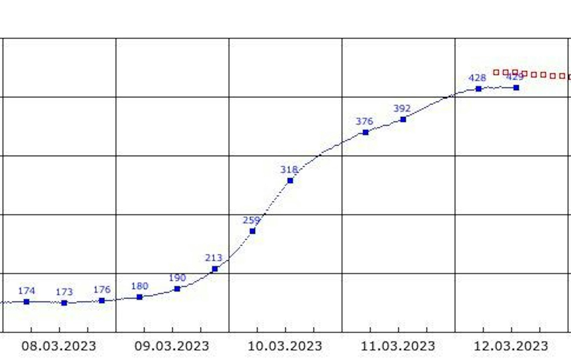 Die Grafik des Wasserstraßen- und Schifffahrtsamtes (WSW) zeigt den Kölner Rhein-Pegel vom 8. März bis 12. März.