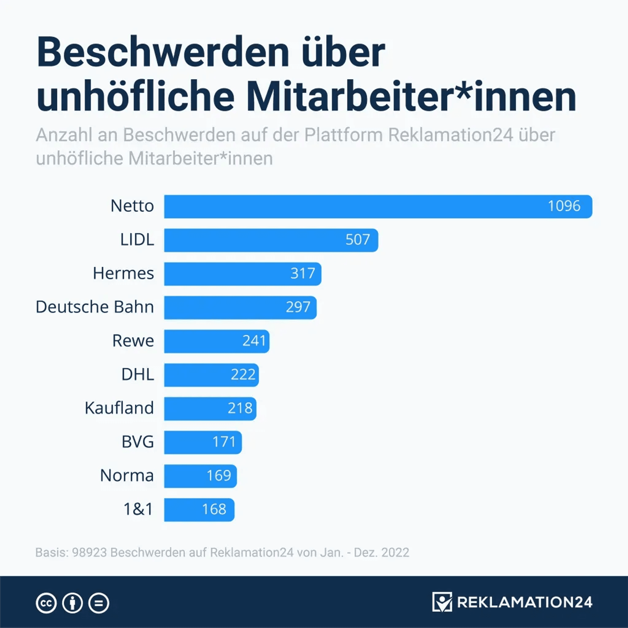 Das Diagramm zeigt die zehn Geschäfte, über die im Jahr 2022 die meisten Beschwerden in der Kategorie „unhöfliche Mitarbeitende“ eingegangen sind.