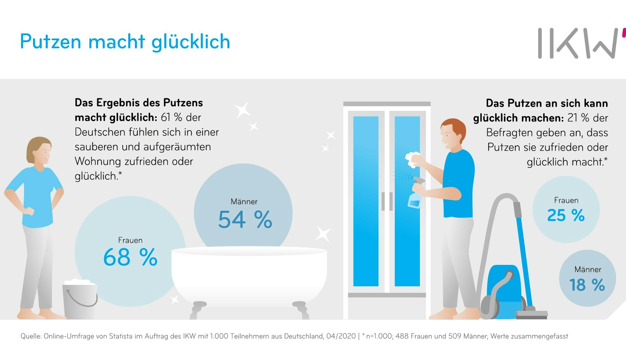 Grafik erstellt vom Industrieverband Körperpflege- und Waschmittel über den Nutzen vom Putzen