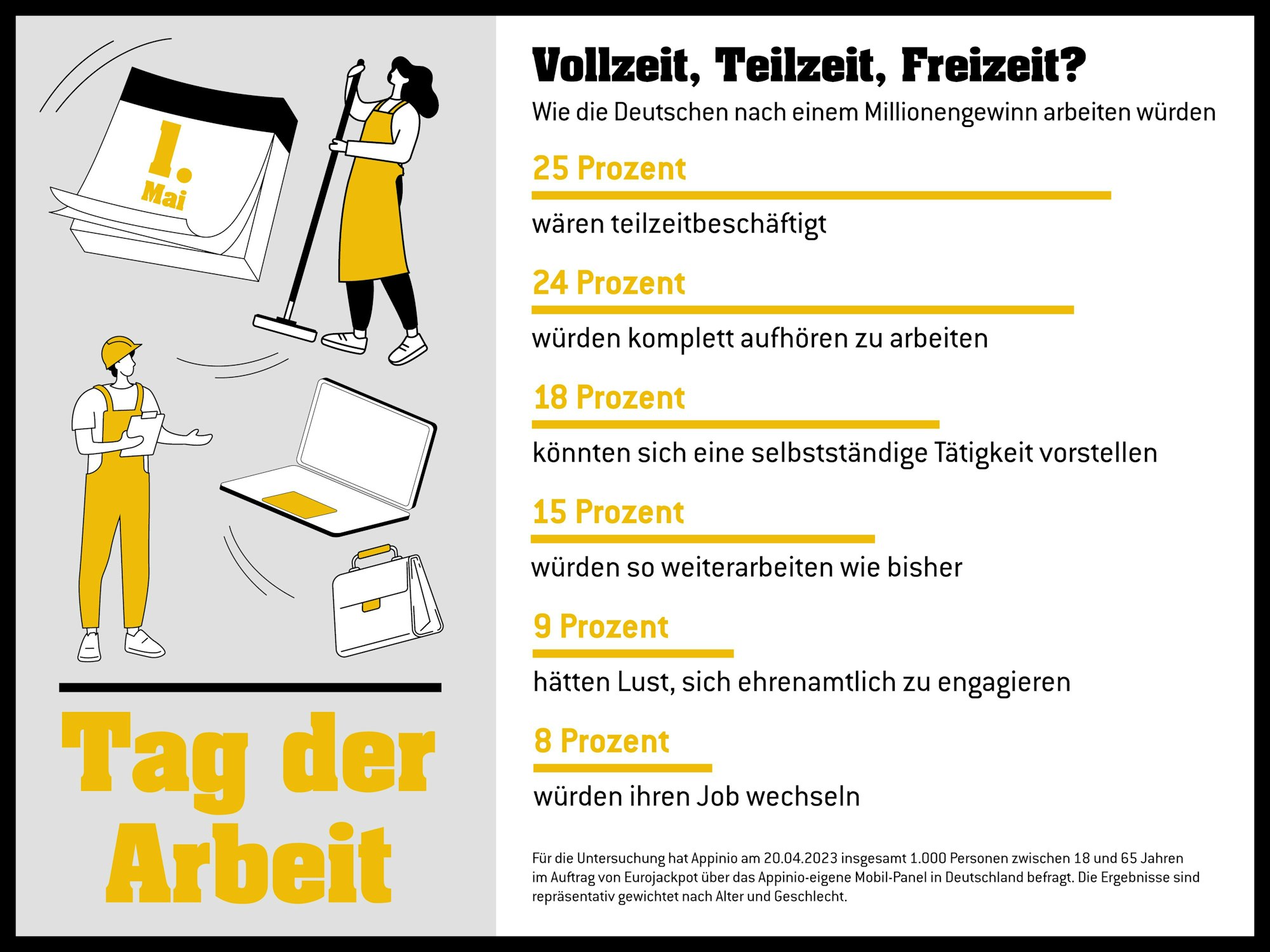 Grafik einer Umfrage zum Tag der Arbeit und Lottogewinn.