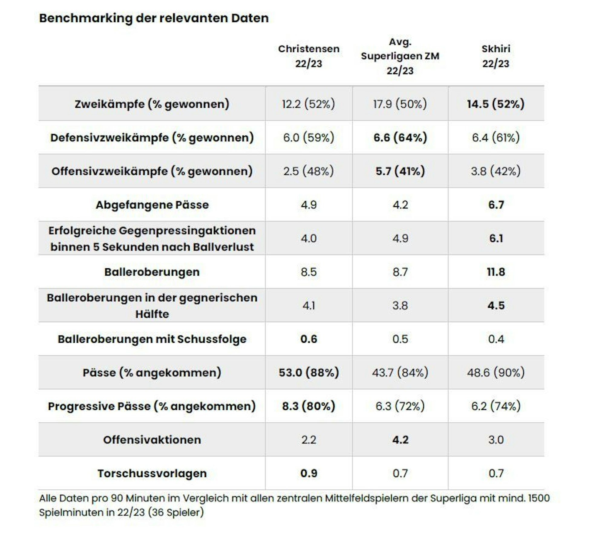 Ellyes Skhiri und Jacob Christensen im Daten-Vergleich.