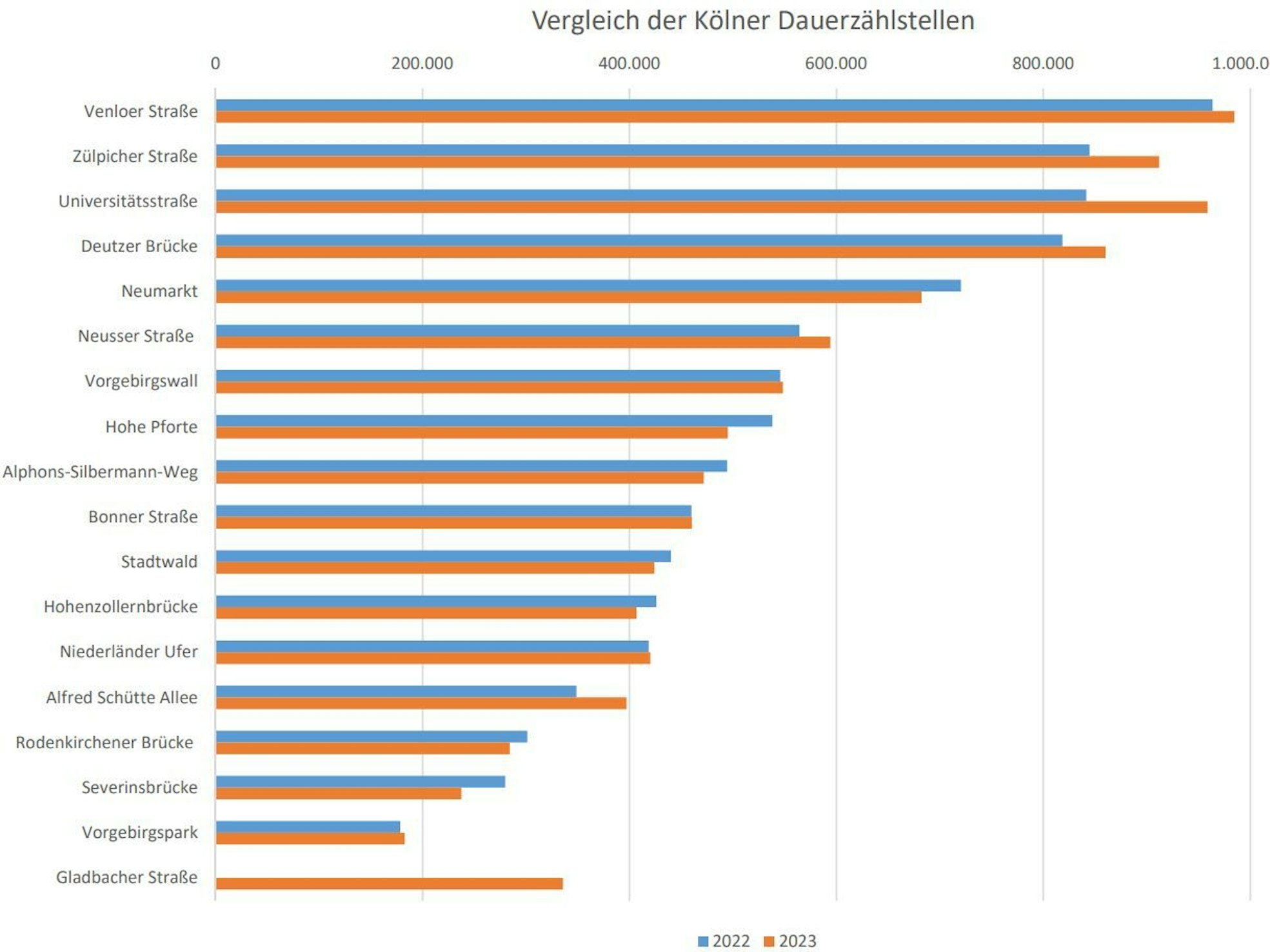 Die Grafik zeigt die Entwicklung der Radfahrenden in Köln.
