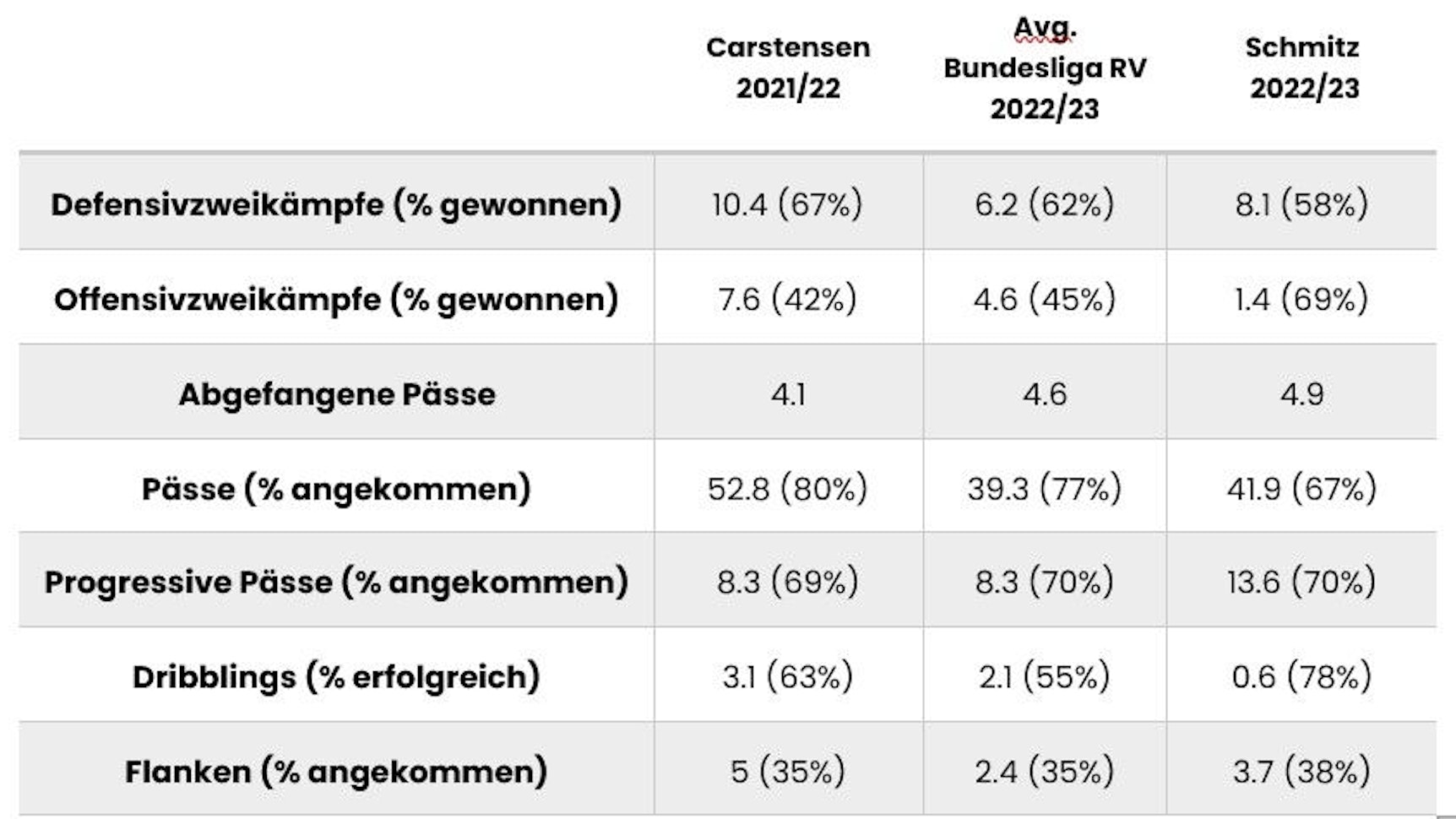 Tabellen-Übersicht der Daten von Rasmus Carstensen.
