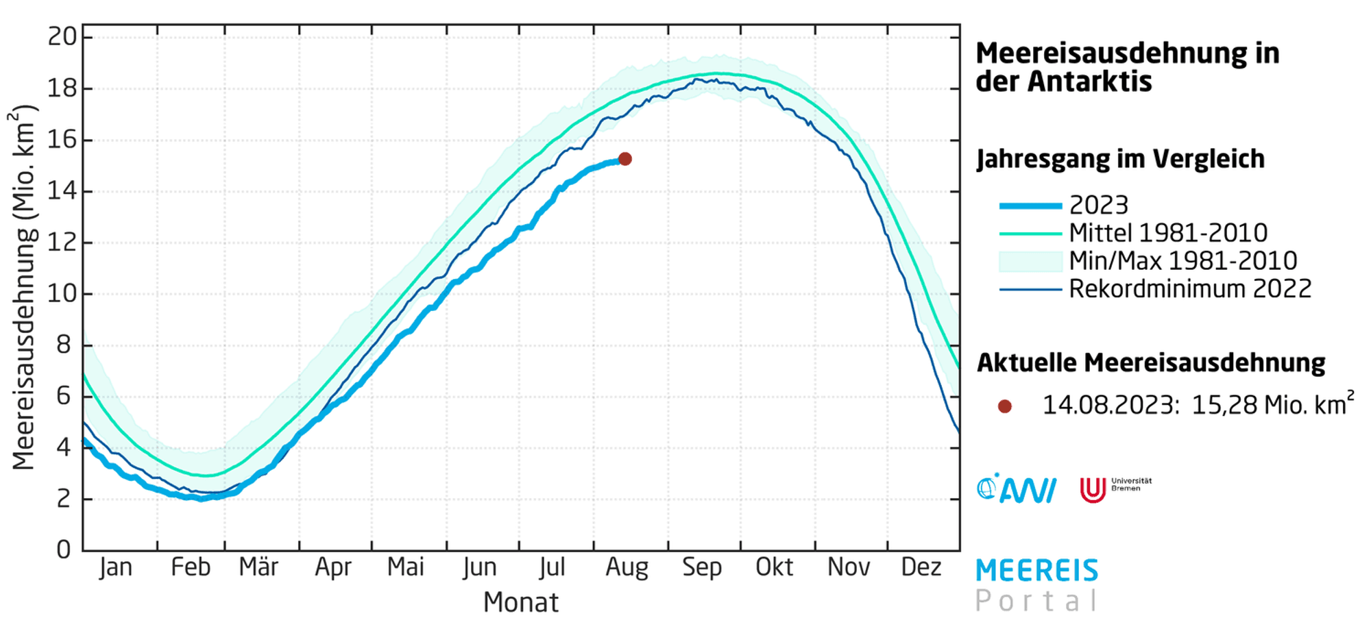Die Grafik zeigt, dass nach dem Rekordminimum im vergangenen Jahr für dieses Jahr eine nie dagewesene geringe Eisbedeckung abzeichnet. Es fehlt eine Eisfläche, die in etwa so groß ist wie das Mittelmeer.