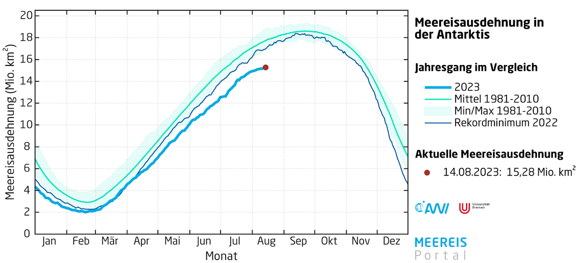 Die Grafik zeigt, dass nach dem Rekordminimum im vergangenen Jahr für dieses Jahr eine nie dagewesene geringe Eisbedeckung abzeichnet. Es fehlt eine Eisfläche, die in etwa so groß ist wie das Mittelmeer.