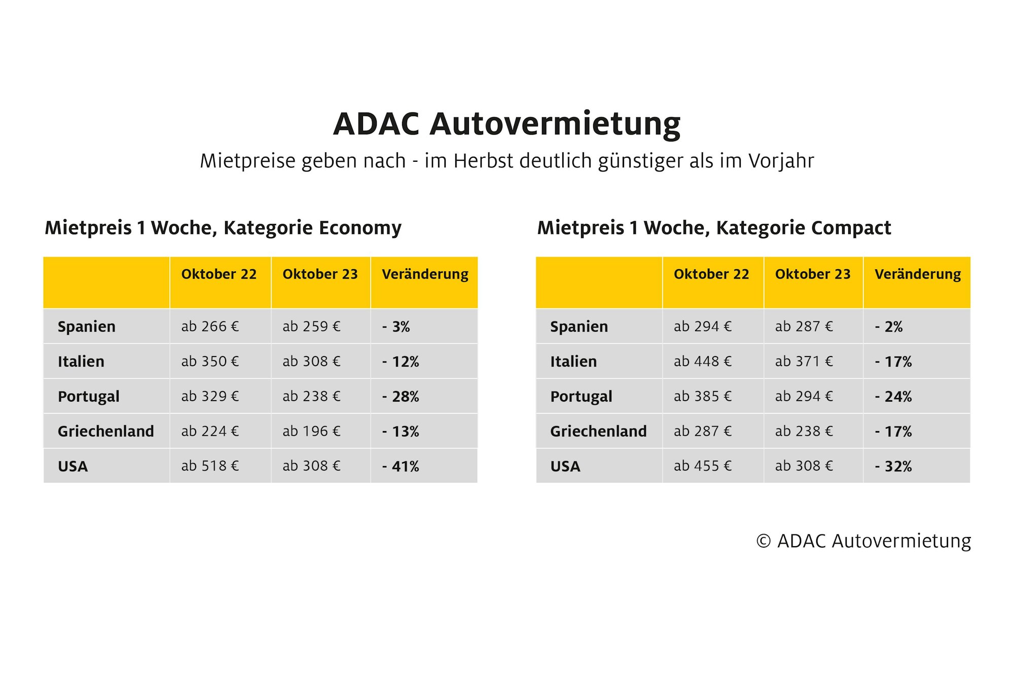 Zwei Tabellen zeigen die Mietpreise für Autos an.