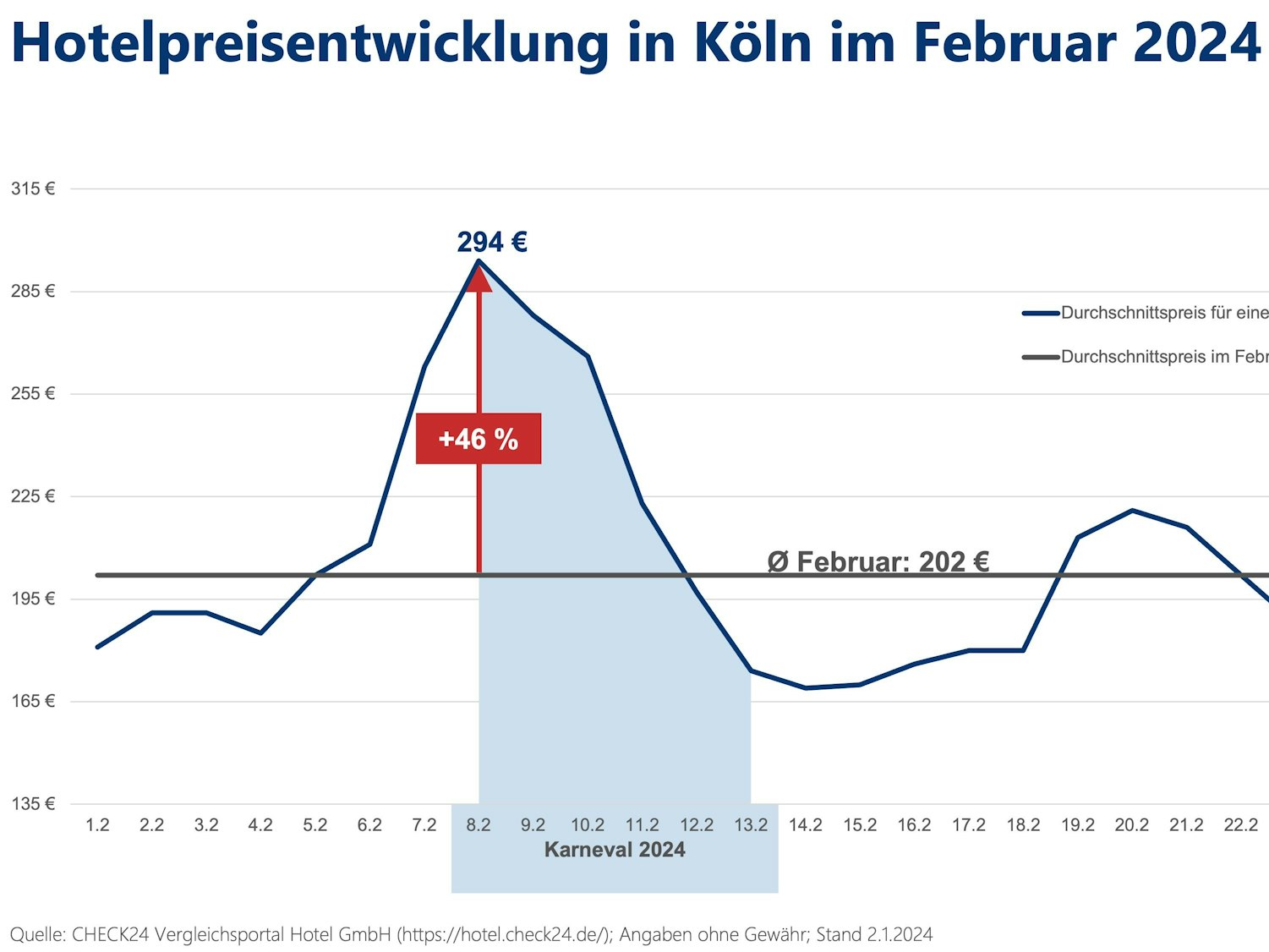Eine Grafik mit einer XY-Achse, die die Entwicklung von Hotelpreisen in Köln an Karneval zeigt.