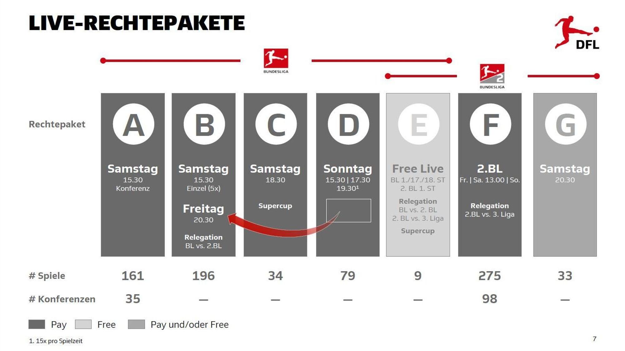 Die Rechte-Pakete der Bundesliga für die neue Ausschreibung im Überblick.