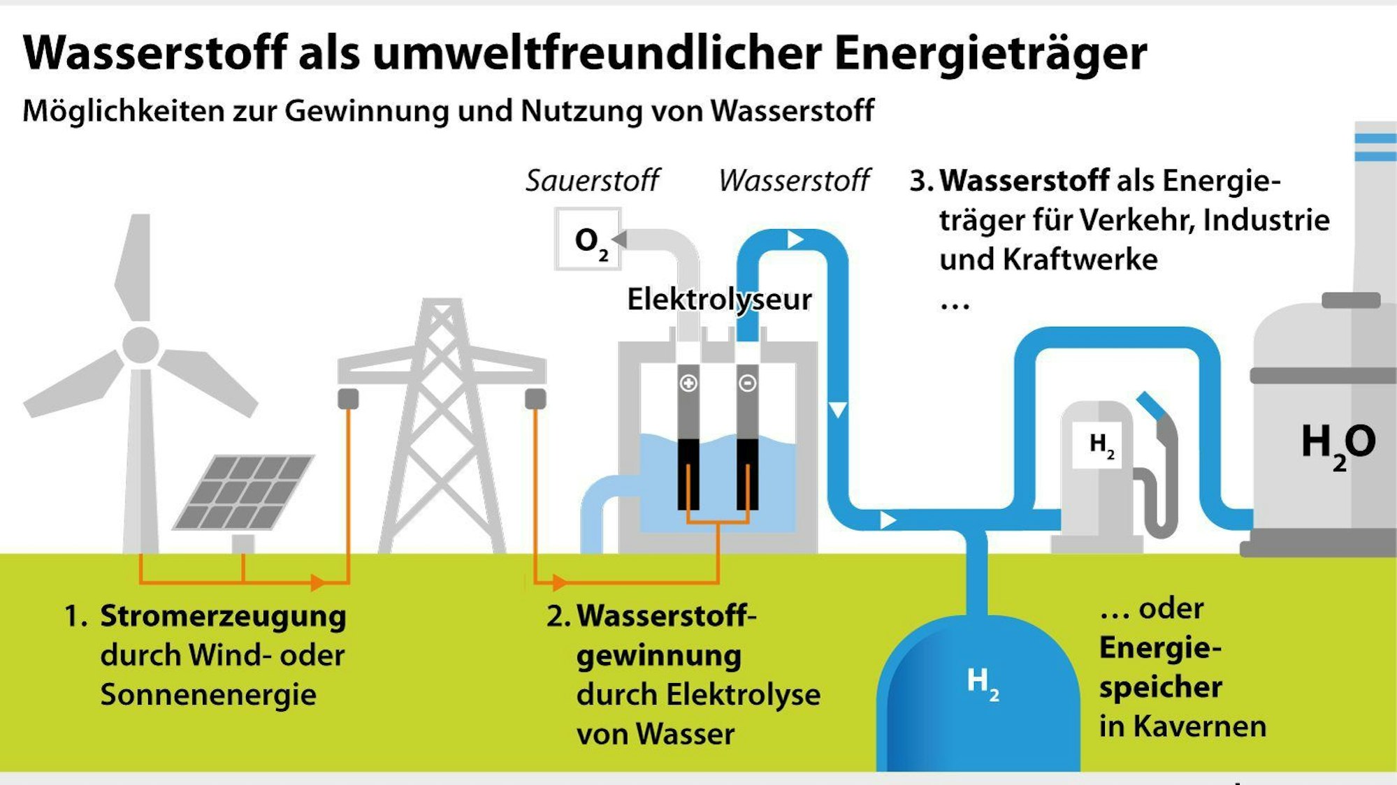 dpa-Infografik zum Thema Wasserstoff (H2)