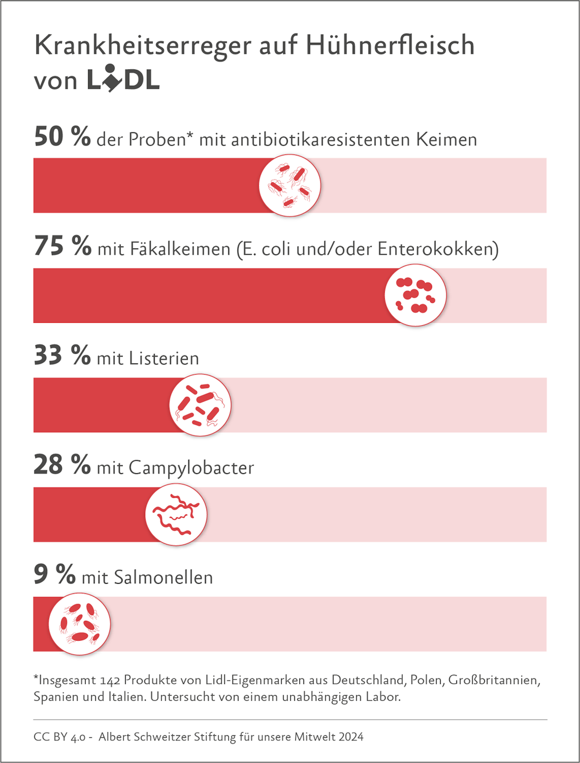 Das Diagramm zeigt die Krankheitserreger auf den Hühnerfleischproben von Lidl.