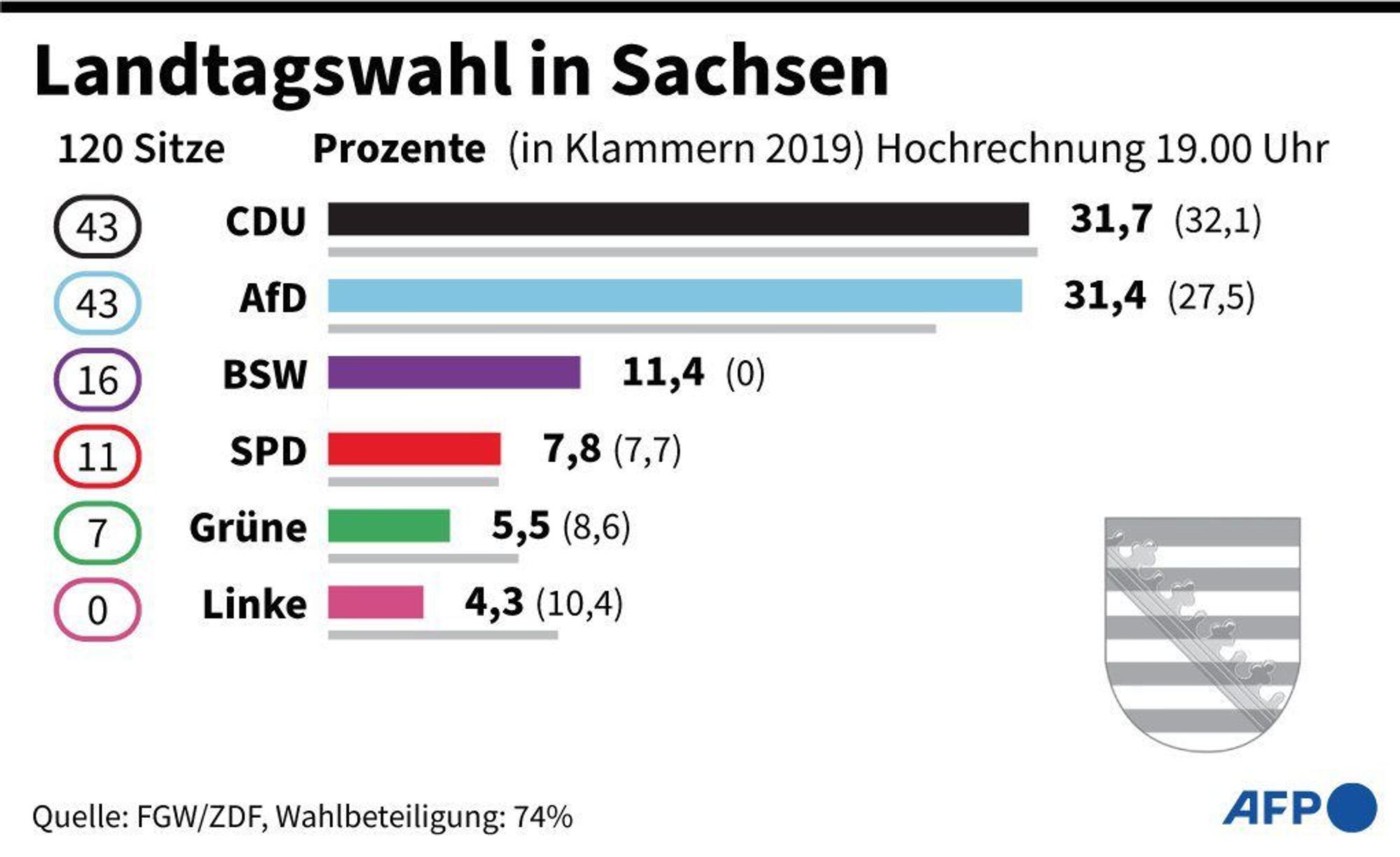 Sitzverteilung der Parteien in Sachsen (Hochrechnung: 19 Uhr).