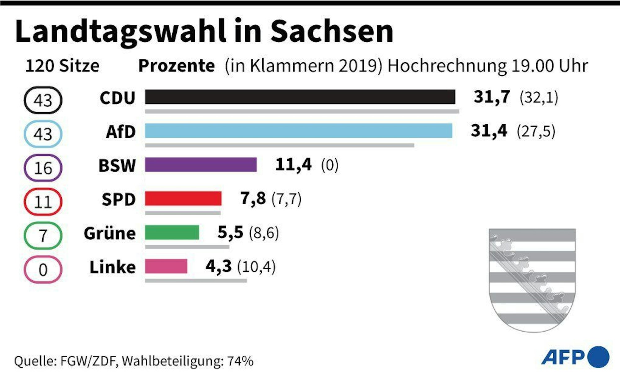 Sitzverteilung der Parteien in Sachsen (Hochrechnung: 19 Uhr).