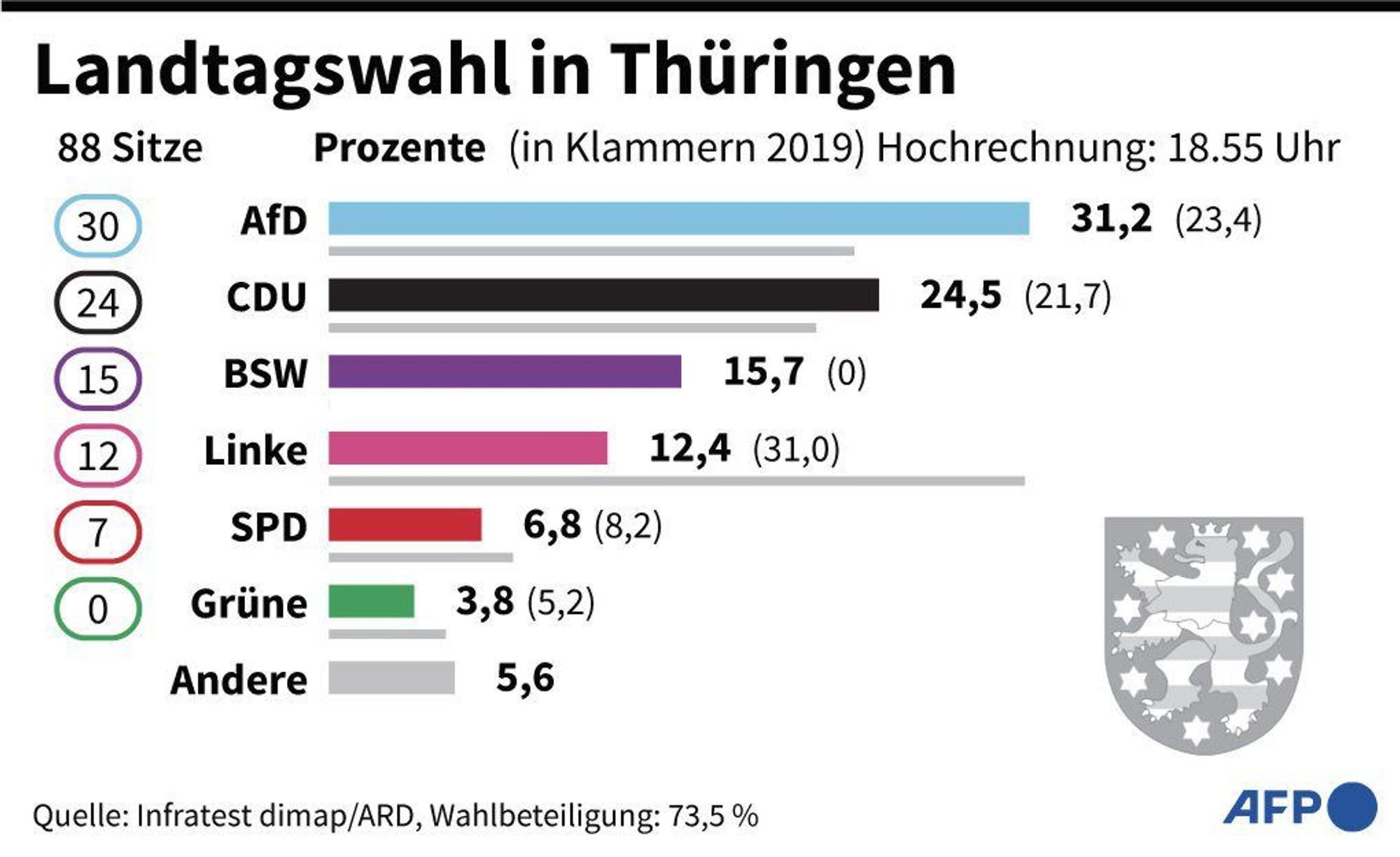 Sitzverteilung der Parteien in Thüringen (Hochrechnung: 18.55 Uhr).