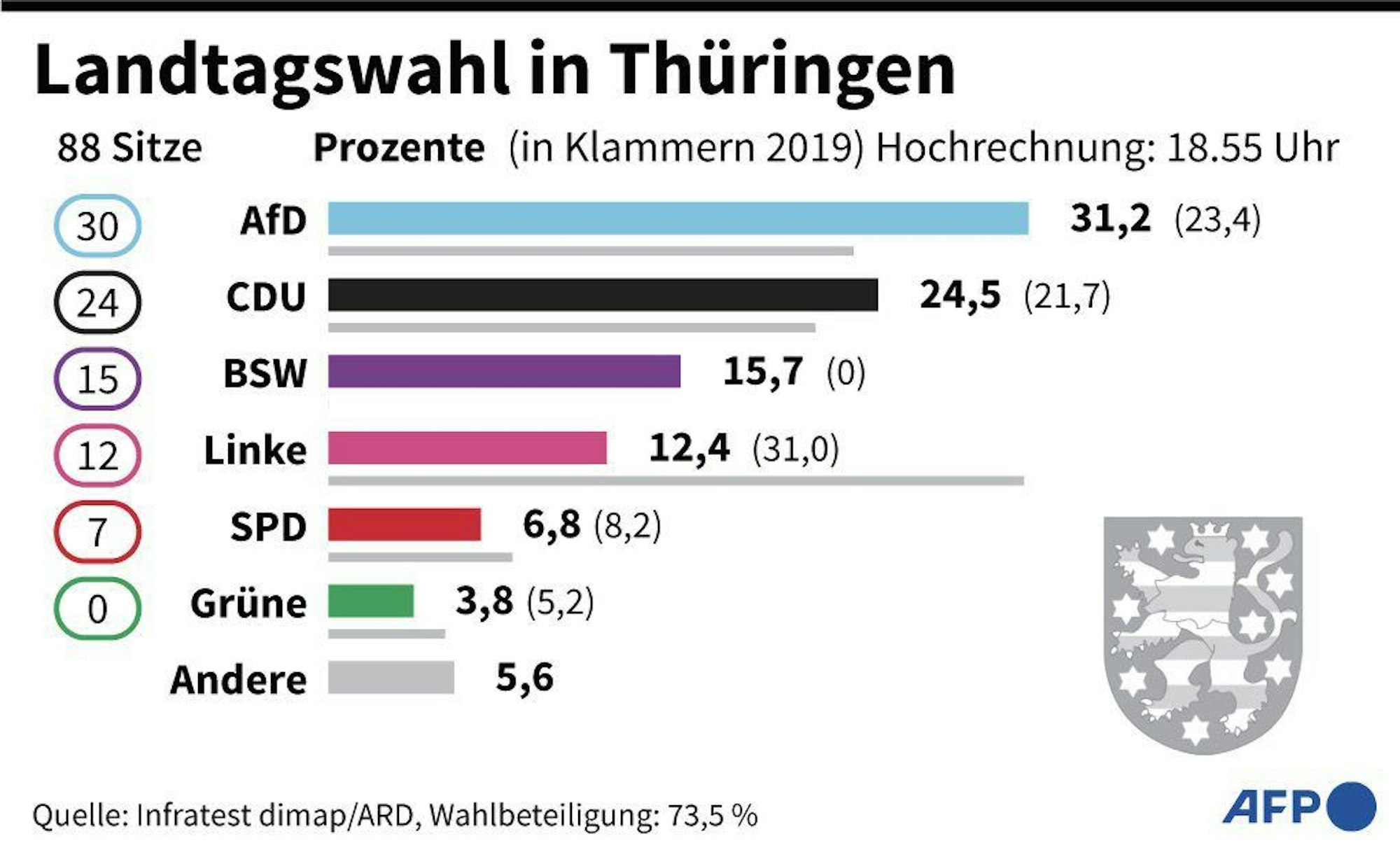 Sitzverteilung der Parteien in Thüringen (Hochrechnung: 18.55 Uhr).