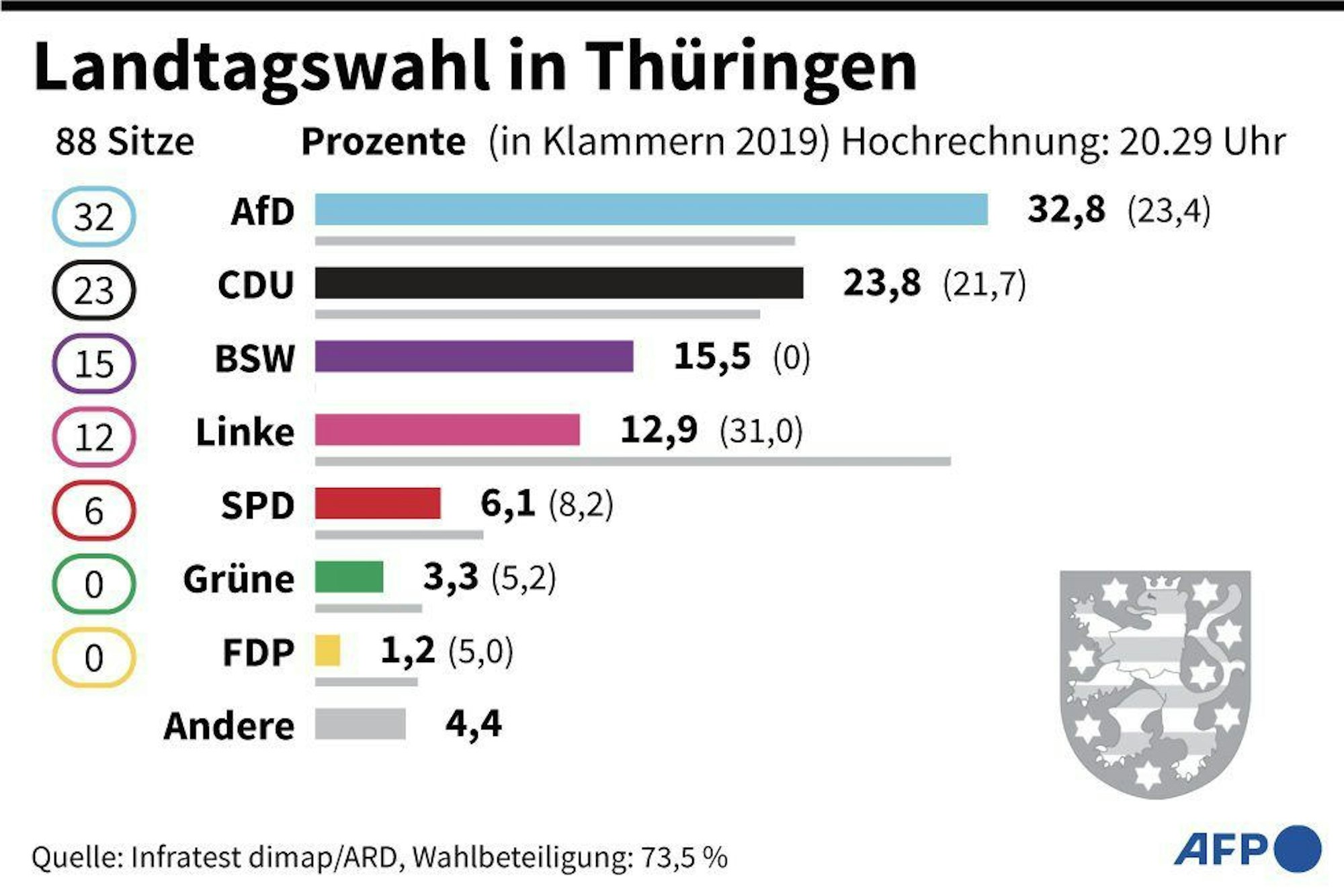 Sitzverteilung der Parteien in Thüringen (Hochrechnung: 20.29 Uhr).