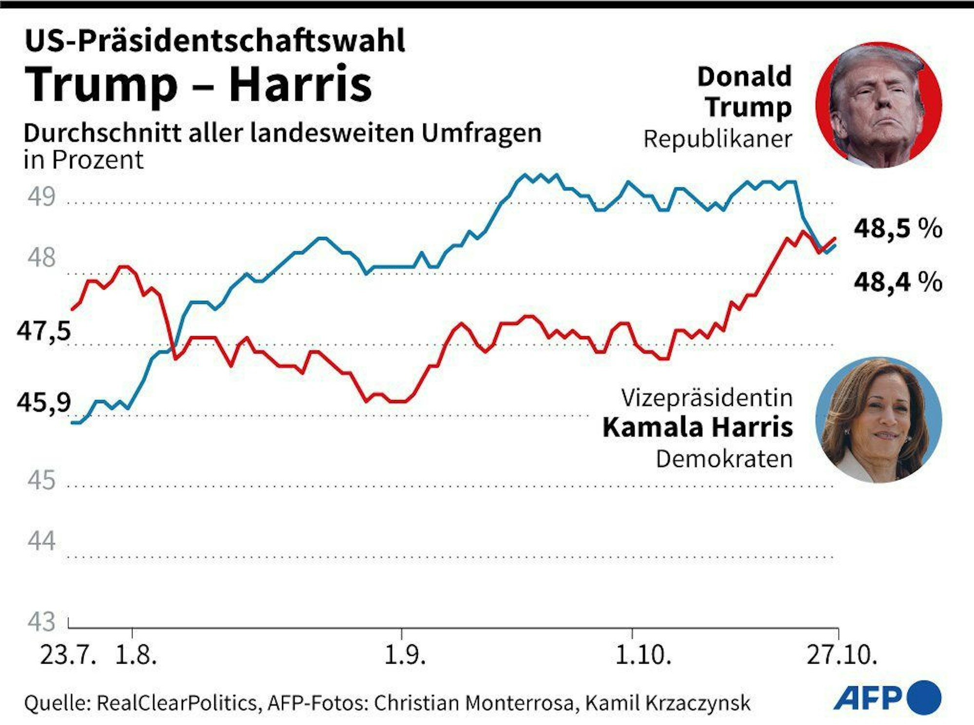 Aktueller Durchschnitt landesweiter Umfragen zur US-Wahl: Trump steht landesweit aktuell ganz knapp vor Kamala Harris.
