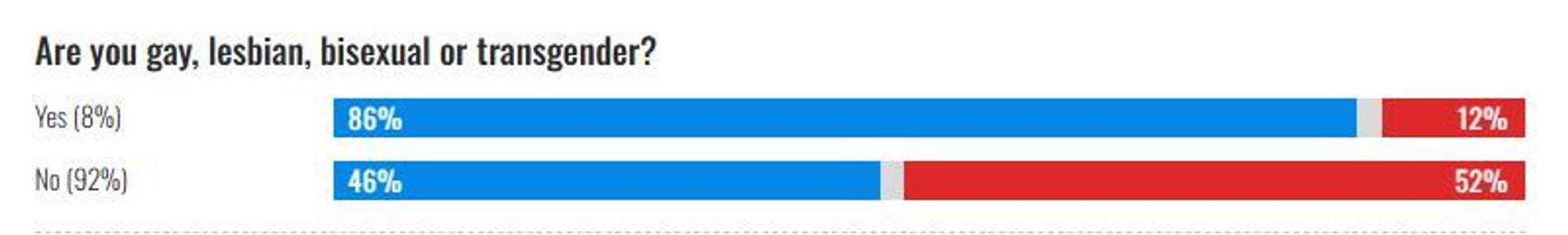 Grafik von NBC News: Queere Wählerstimmen bei der US-Wahl 2024 (Trump gegen Harris)