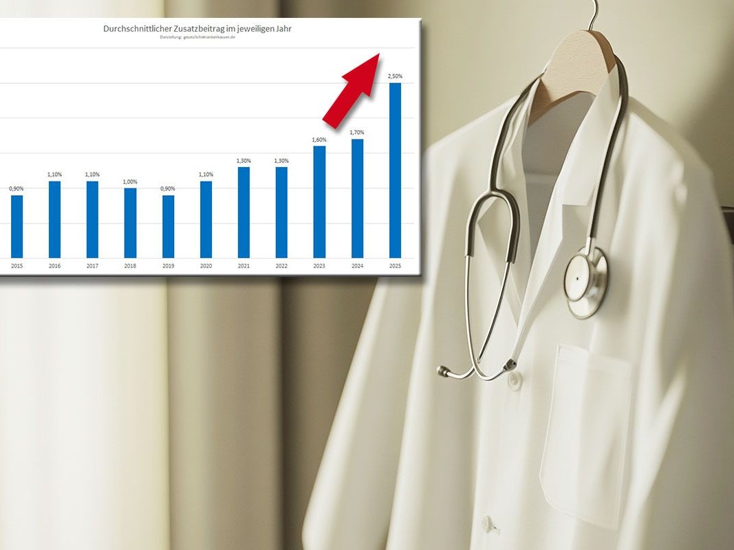 Arztkittel mit Stethoskop hängt auf einem Kleiderbügel. Davor eine Darstellung eines Säulen-Diagramms über den jährlichen durchschnittlichen Zusatzbeitrag der gesetzlichen Krankenkassen von 2015 bis 2025.