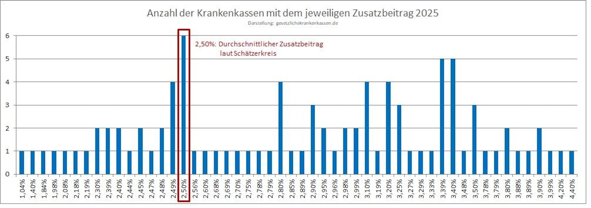 Säulen-Diagramm über die Verteilung der Höhe der Zusatzbeiträge der gesetzlichen Krankenkassen im Jahr 2025.