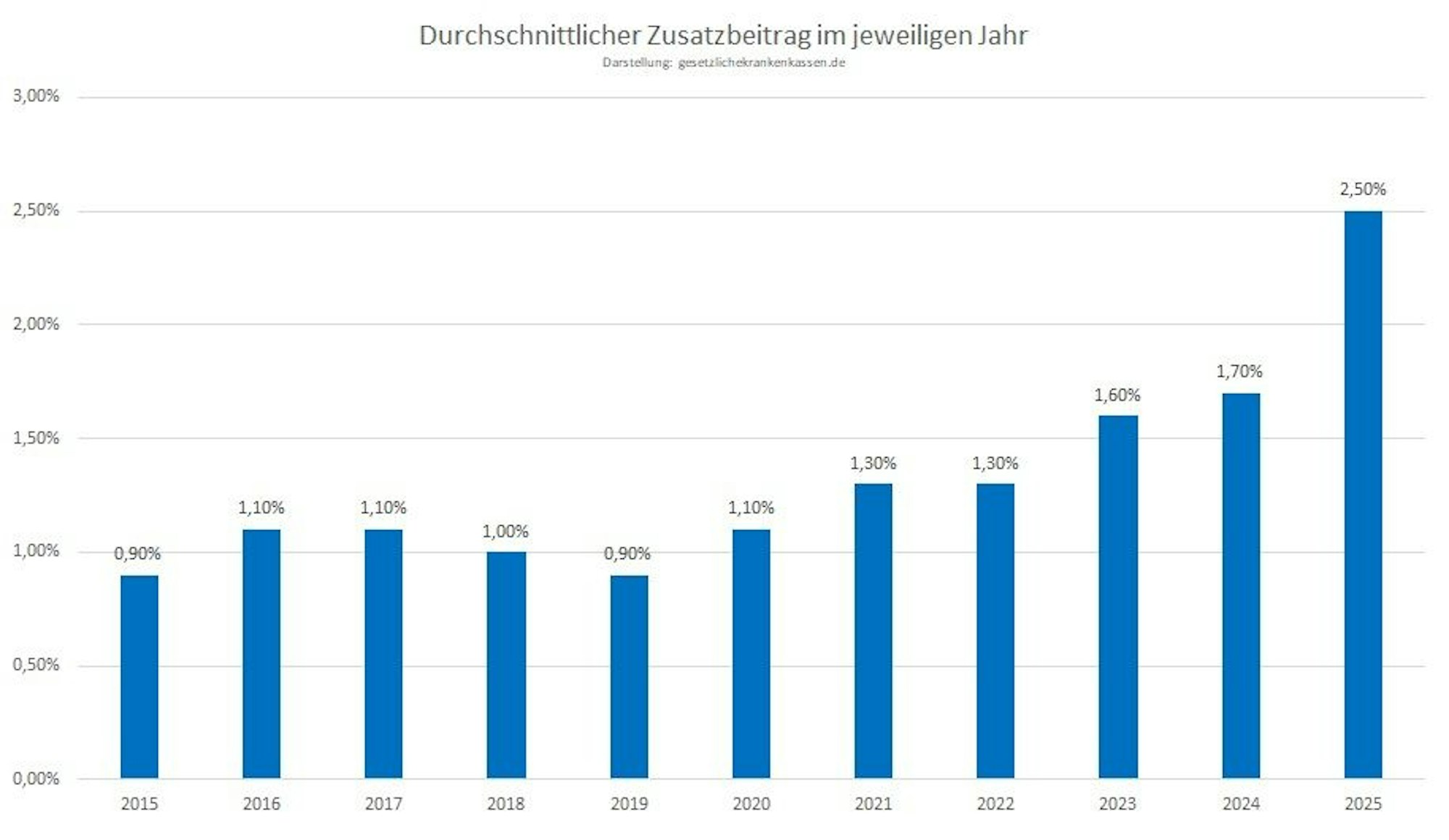 Säulen-Diagramm über den jährlichen durchschnittlichen Zusatzbeitrag der gesetzlichen Krankenkassen von 2015 bis 2025.