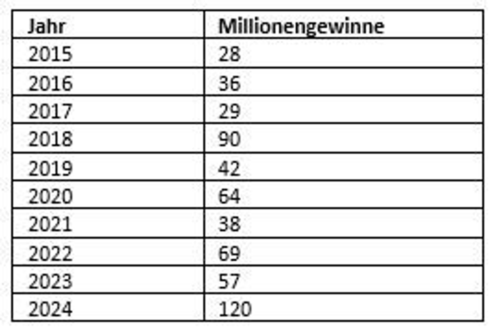 Eurojackpot Gewinnerbilanz 2024
