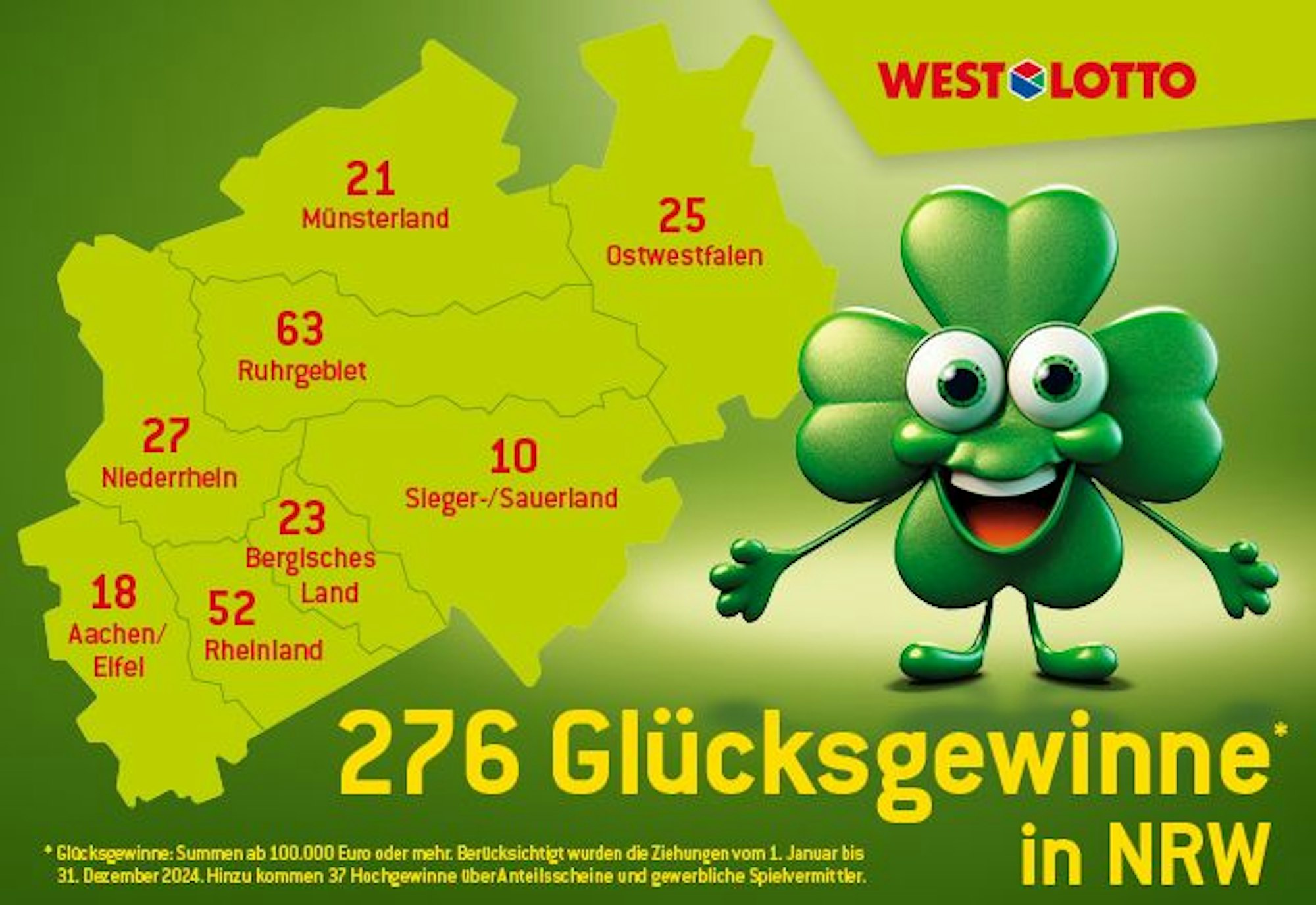 Die Gewinnerbilanz 2024:
Insgesamt 276 Hochgewinner freuten sich im zurückliegenden Jahr über ihr Glück.