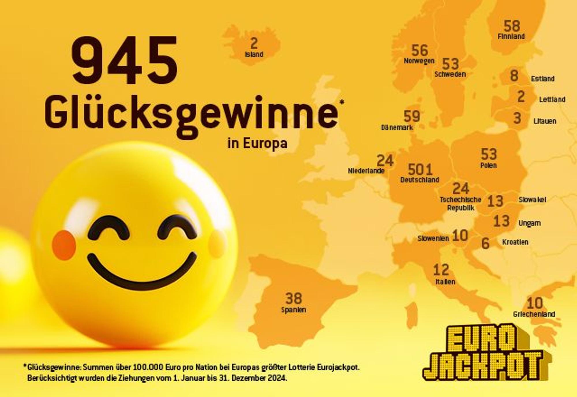 Gewinnerbilanz 2024 – Europa-Vergleich der Hochgewinne ab 100.000 Euro aufwärts