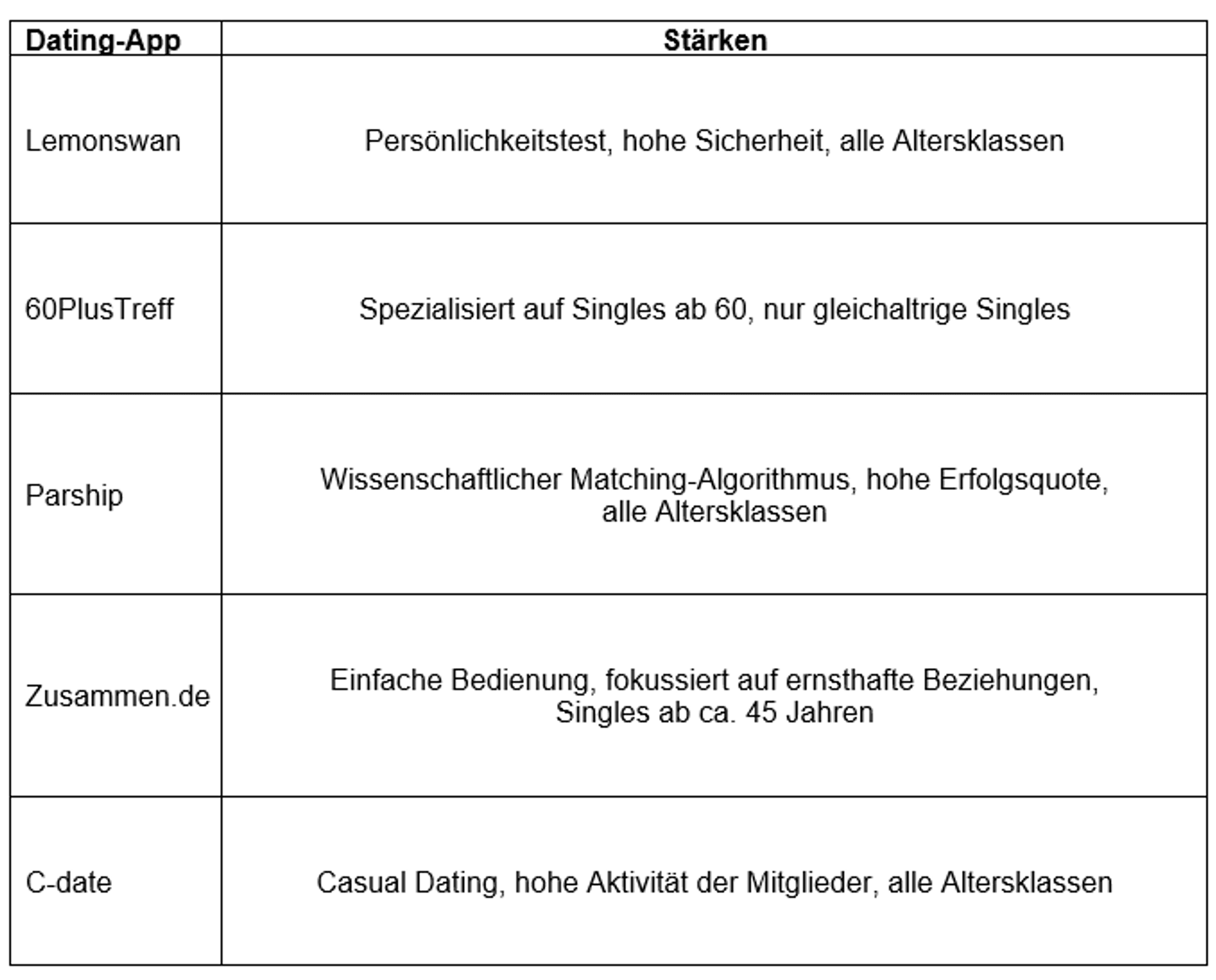 Übersicht über die Dating-Seiten