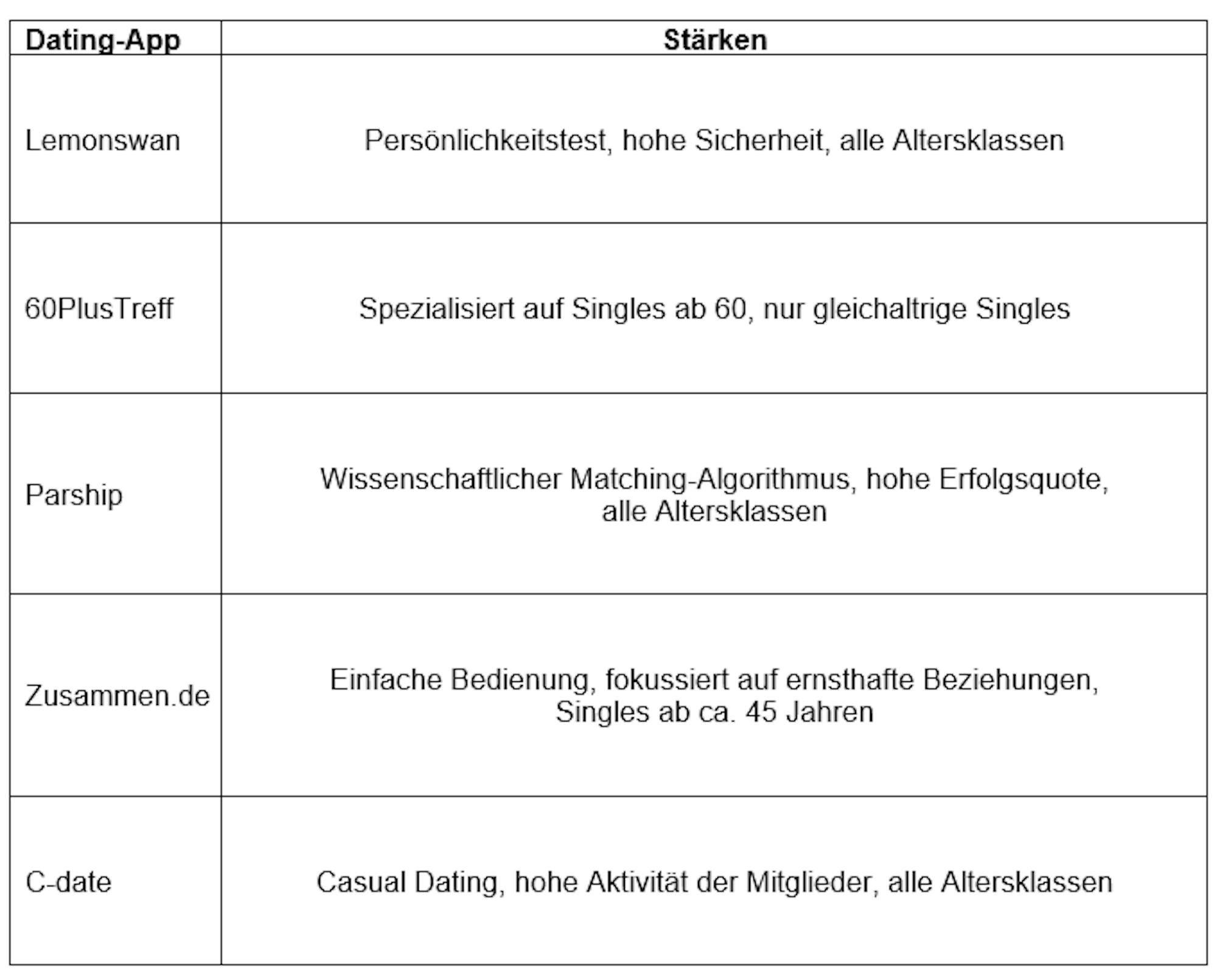 Übersicht über die Dating-Seiten