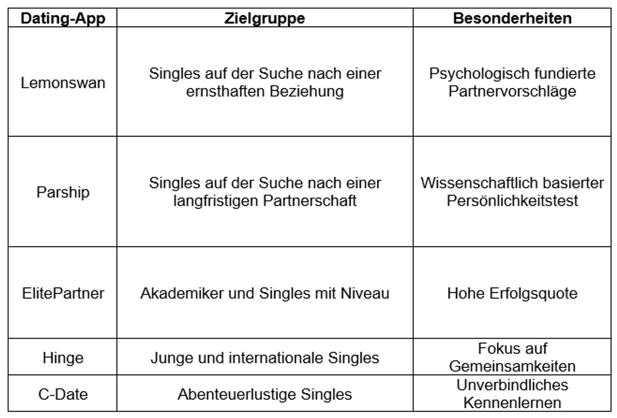 Übersicht Dating-Apps
