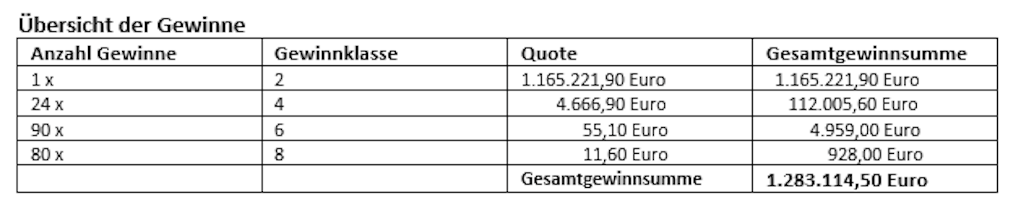 Übersicht der Gewinne der Lotto-Spielgemeinschaft „Starter Glück“