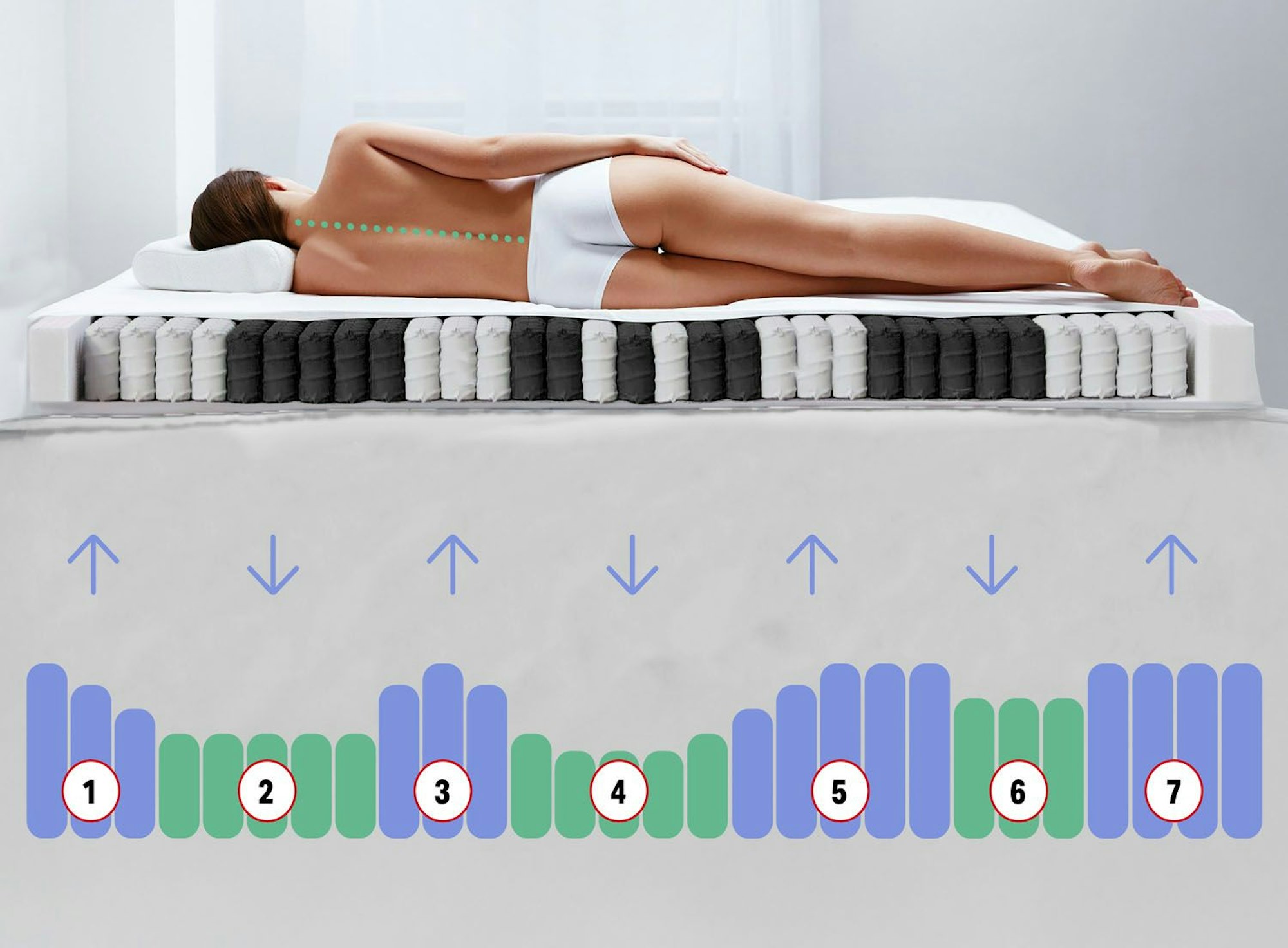 7-Zonen-Technologie der Sleezzz Premium Taschenfederkernmatratze mit Infografik. Frau liegt in Schlafposition auf Matratze.