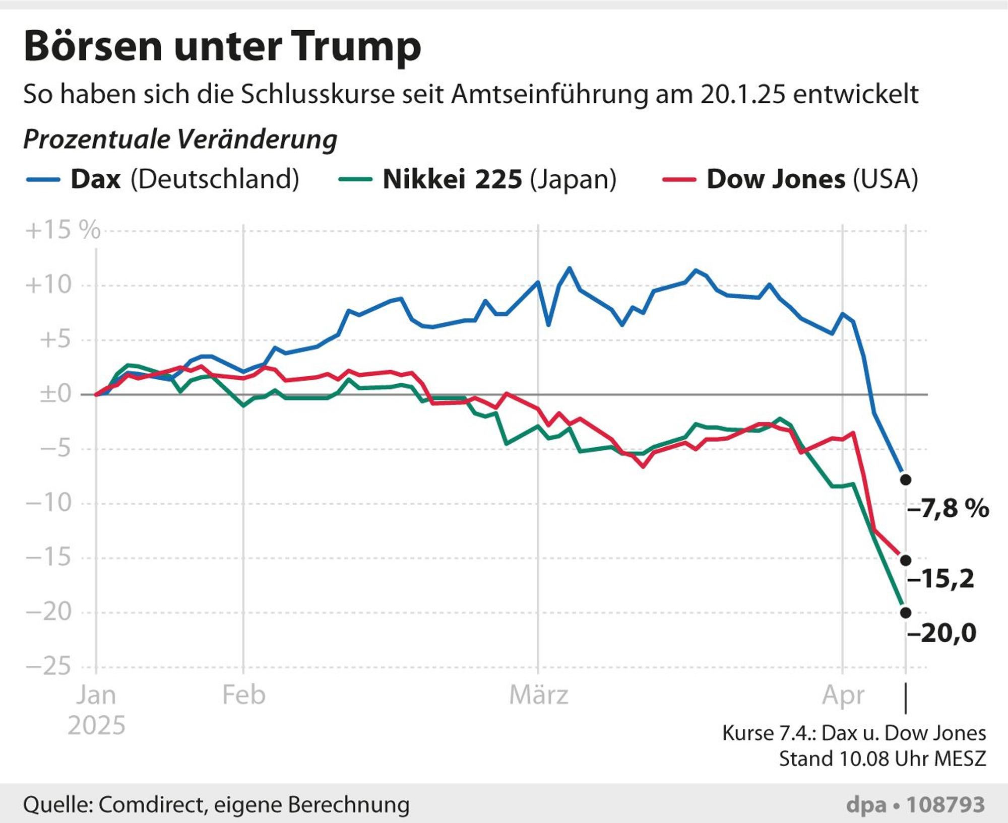 Entwicklung des Dax, Dow Jones und Nikkei 225 seit Amtsantritt von Donald Trump