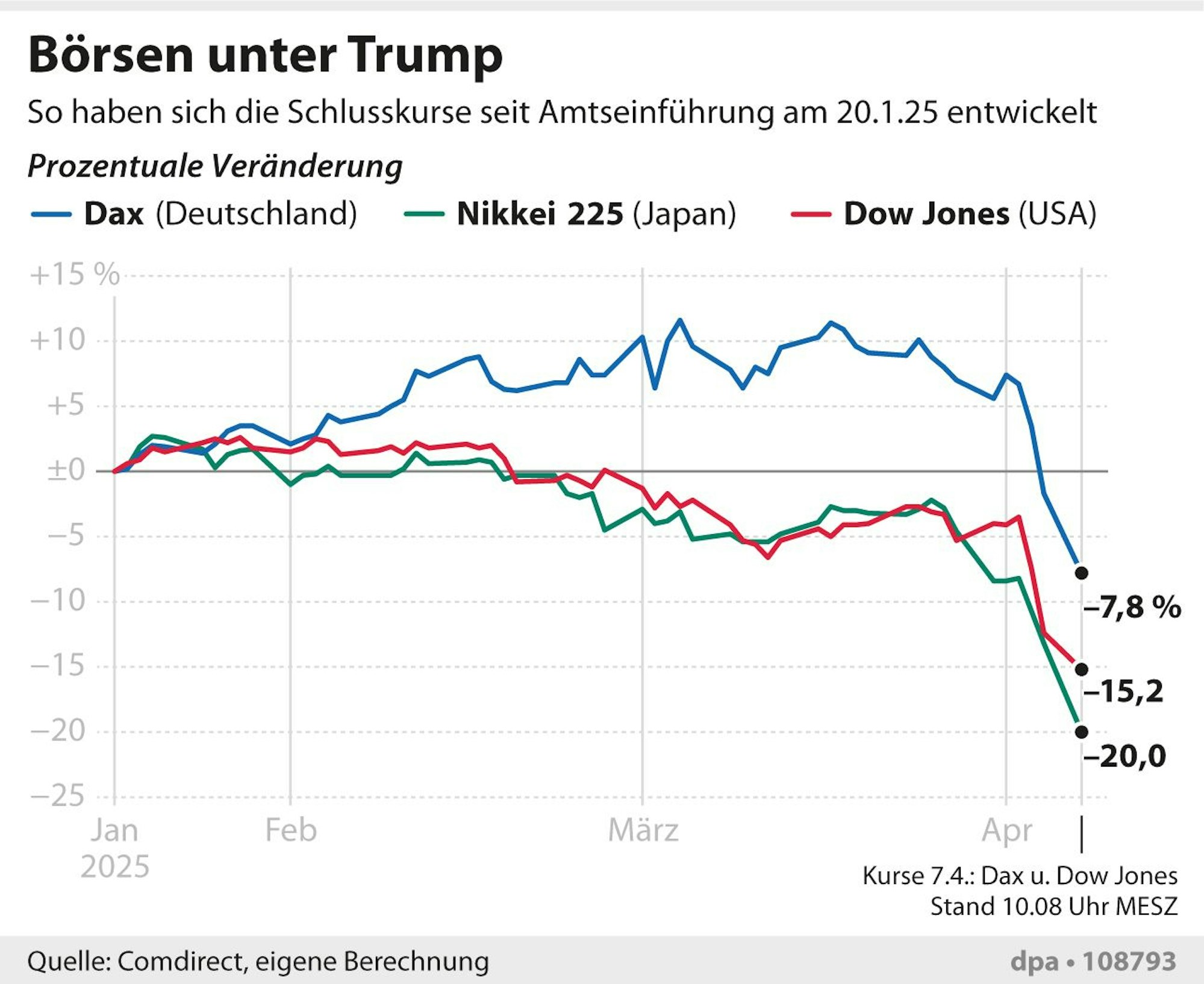 Entwicklung des Dax, Dow Jones und Nikkei 225 seit Amtsantritt von Donald Trump