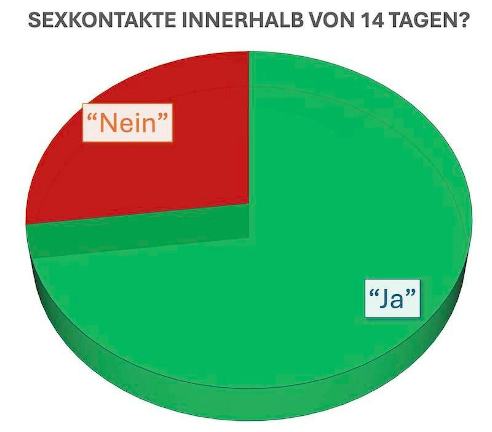 Kuchendiagramm zur Umfrage C-date