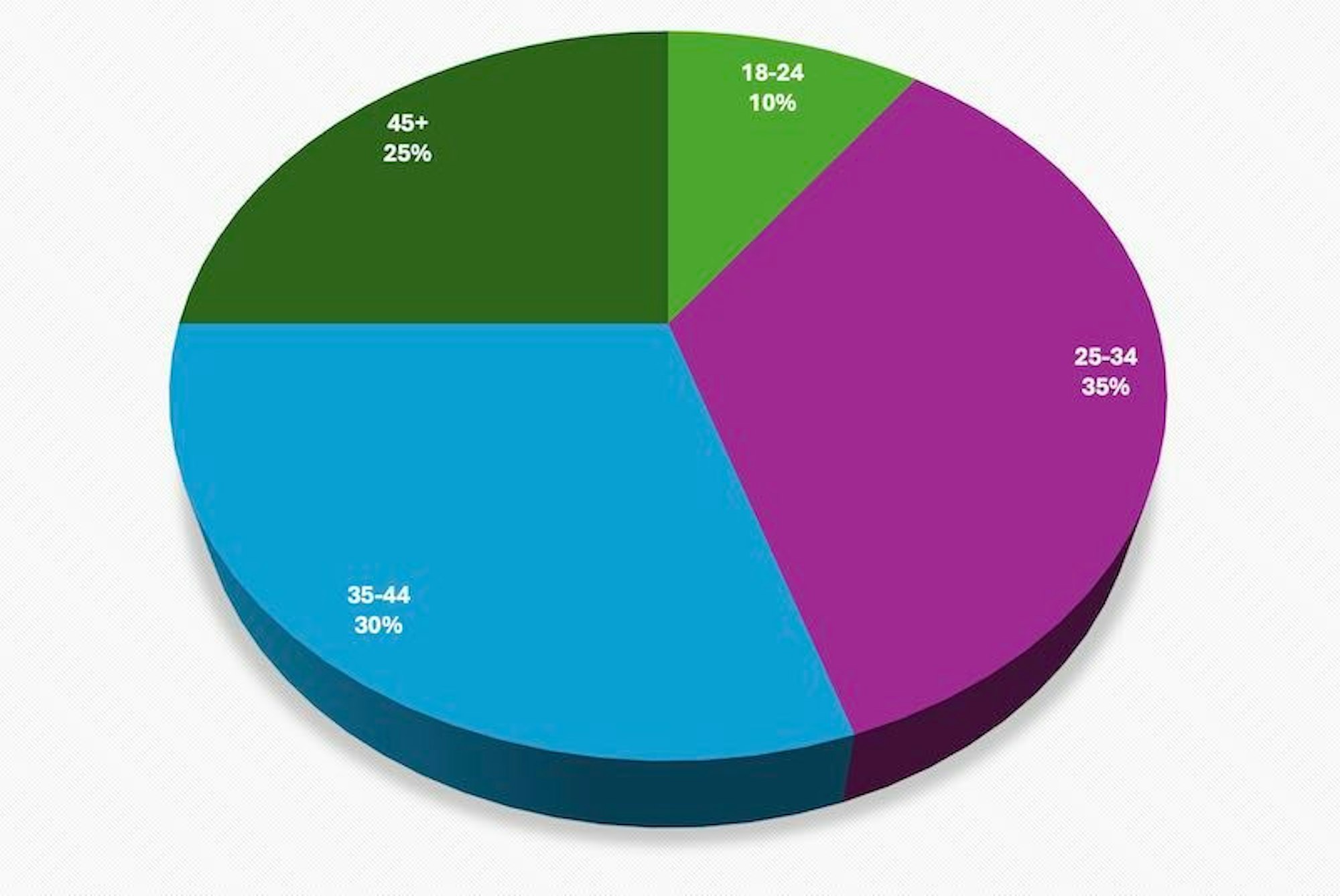 Kuchendiagramm zur Altersverteilung bei C-date