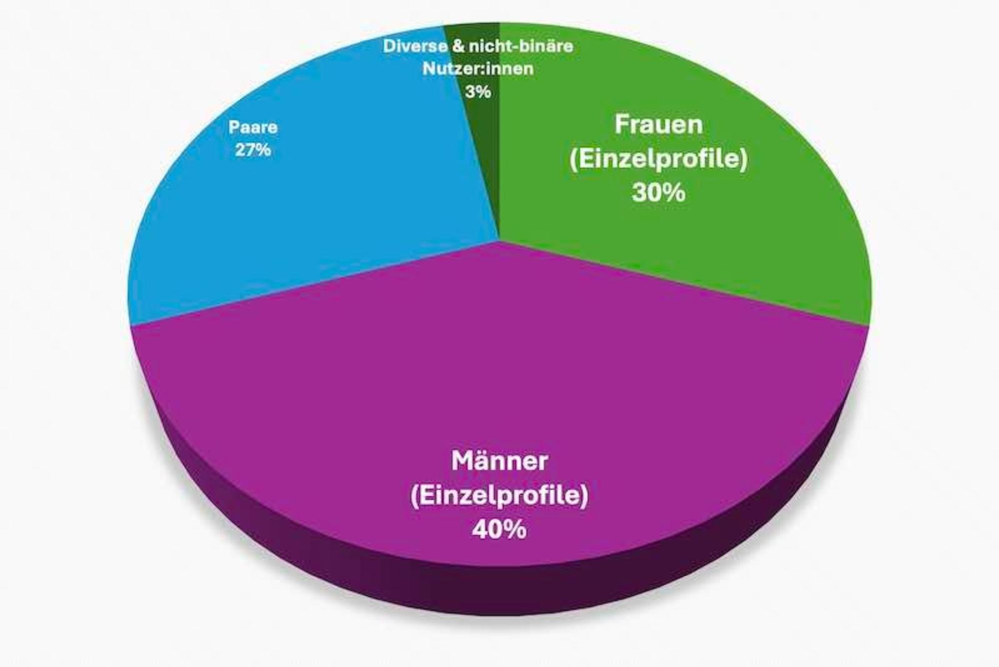 Kuchendiagramm JOYclub Mitglieder nach Geschlecht
