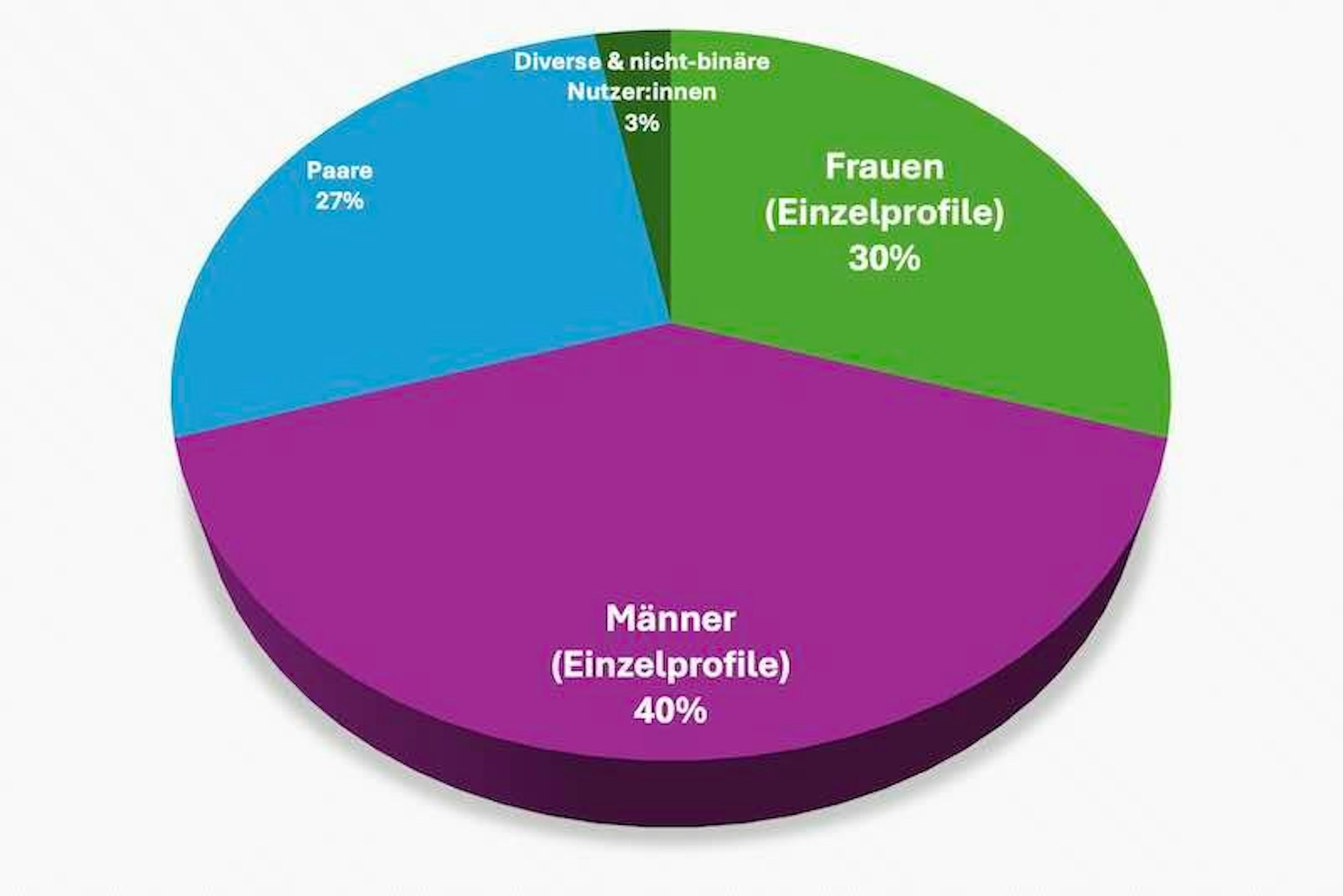 Kuchendiagramm JOYclub Mitglieder nach Geschlecht
