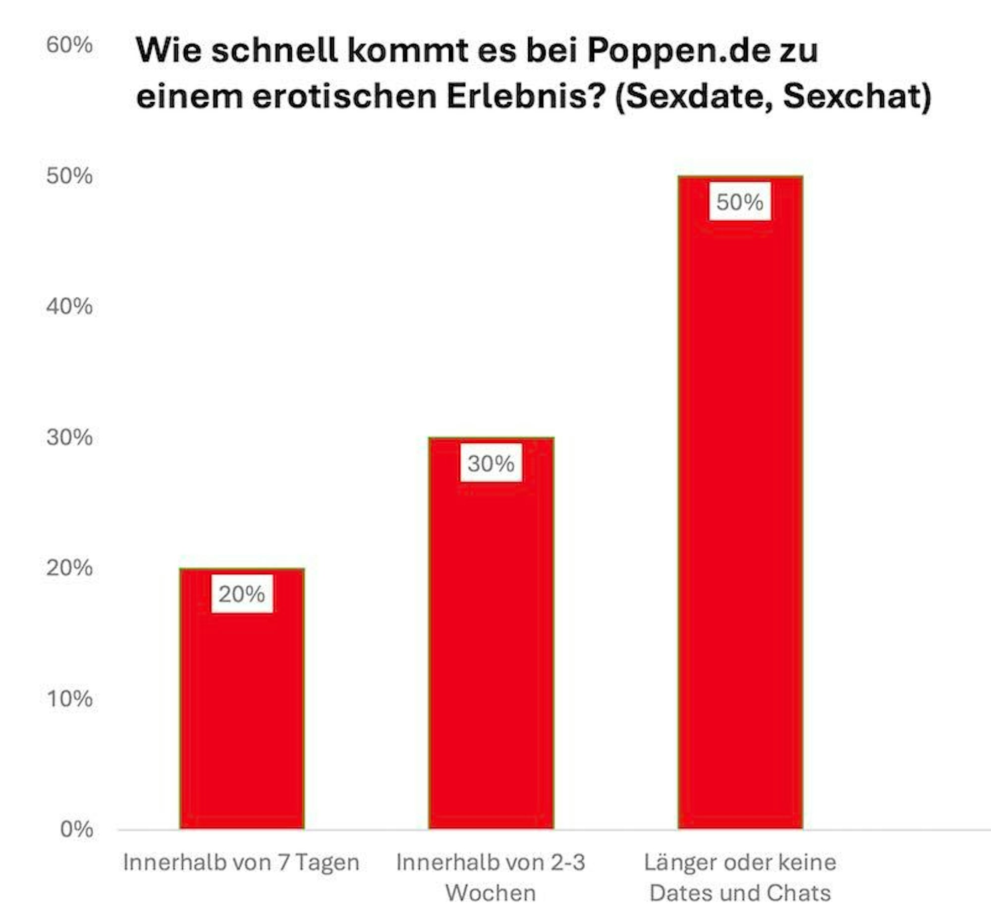 Grafik zu den Erfolgschancen bei Poppen.de
