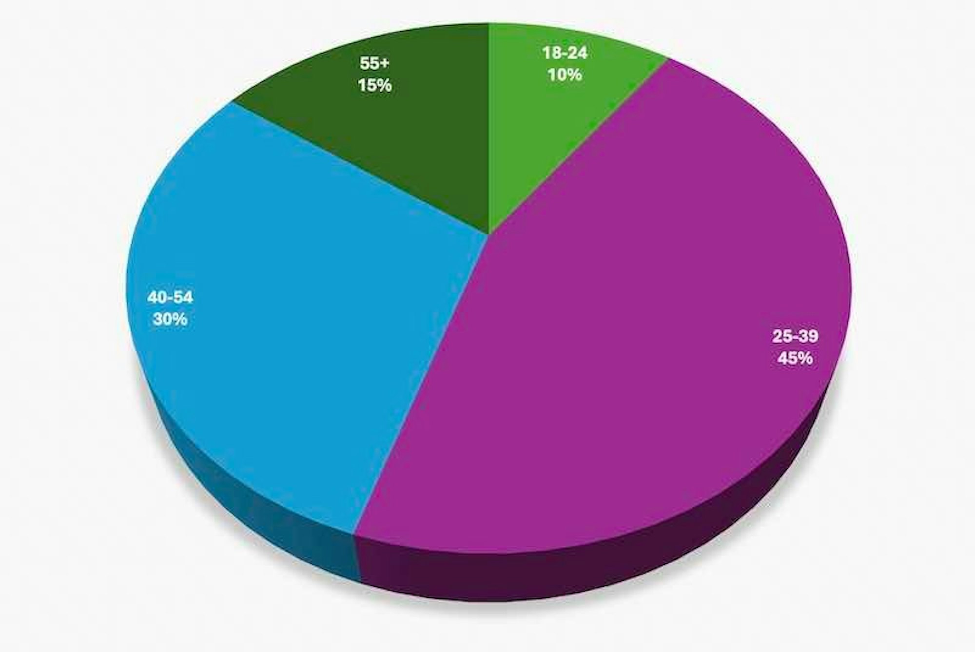 Kuchendiagramm über Alter der Nutzer*innen bei Poppen.de