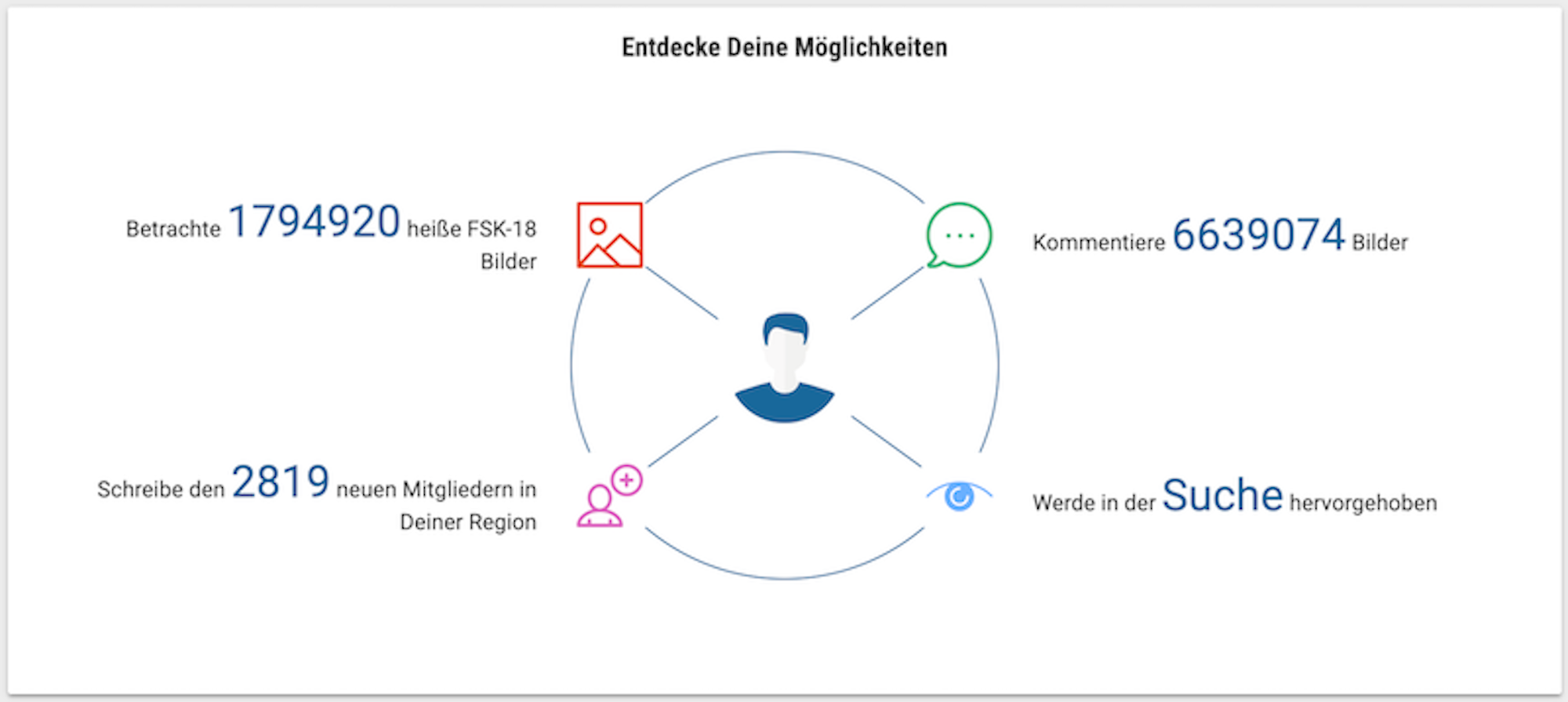 Grafik über die Möglichkeiten nach der Registrierung bei Poppen.de
