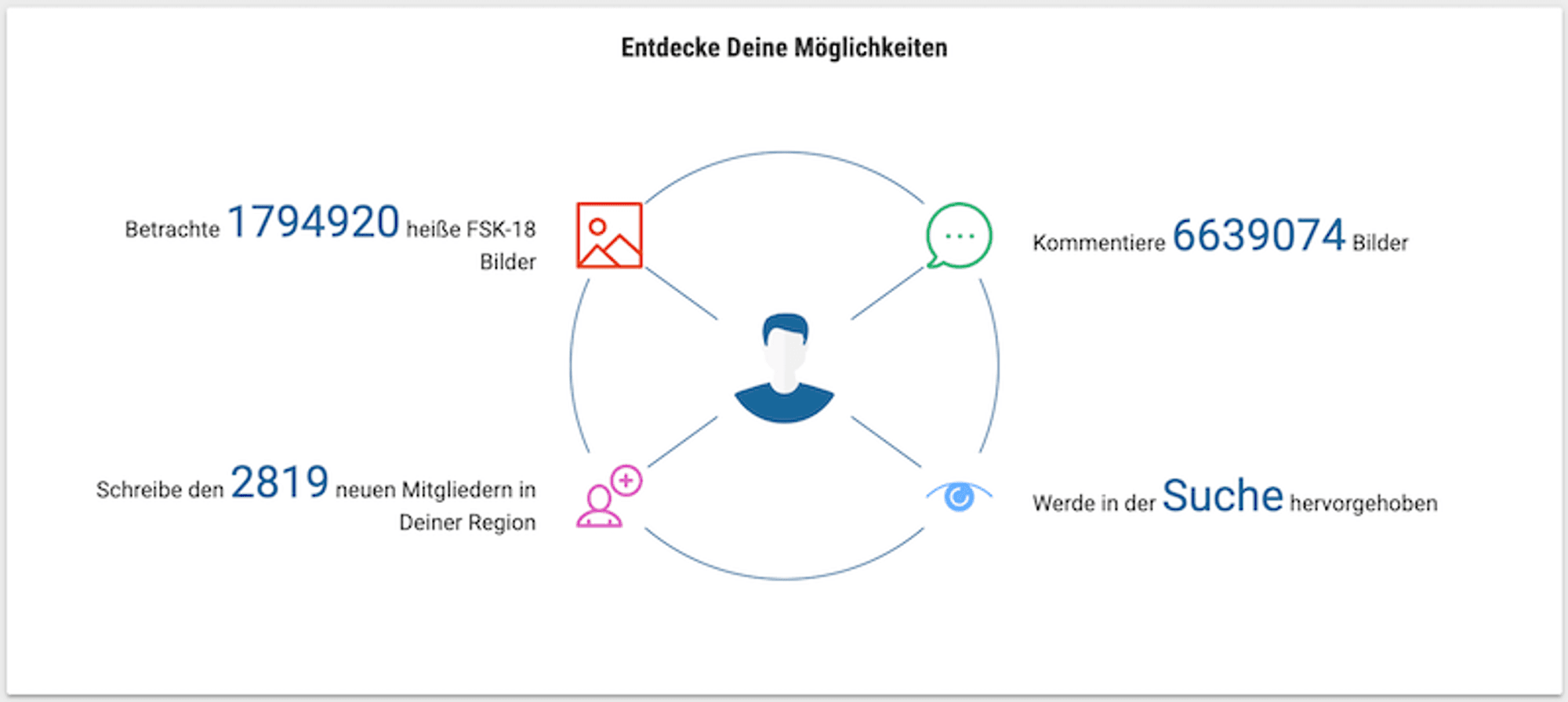 Grafik über die Möglichkeiten nach der Registrierung bei Poppen.de