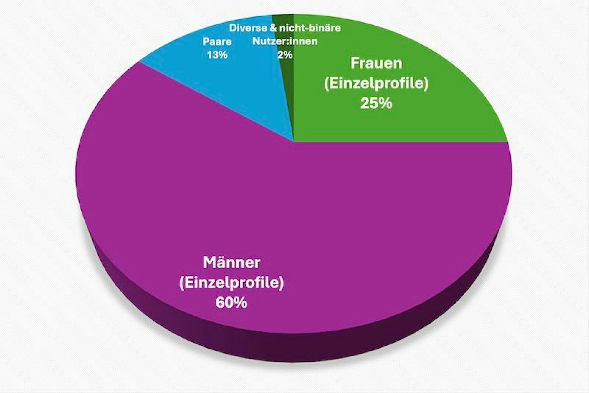 Kuchendiagramm über Mitgliederverteilung bei Poppen.de