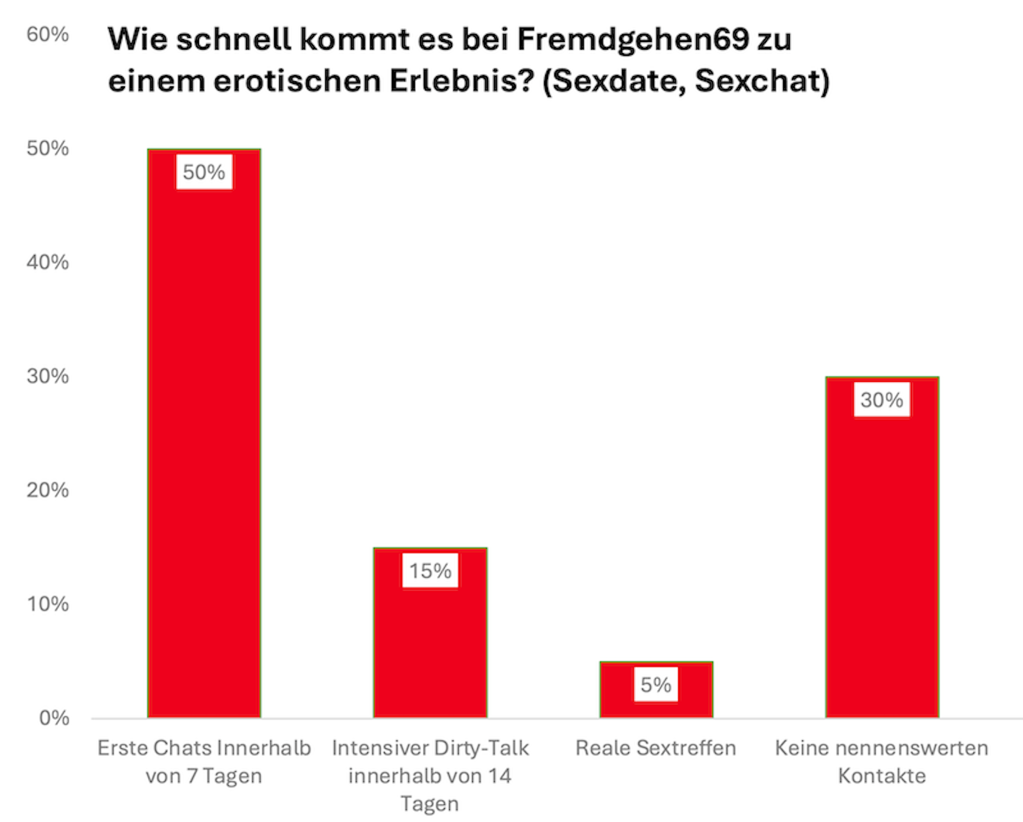 Grafik zu den Erfolgschancen bei Fremdgehen69